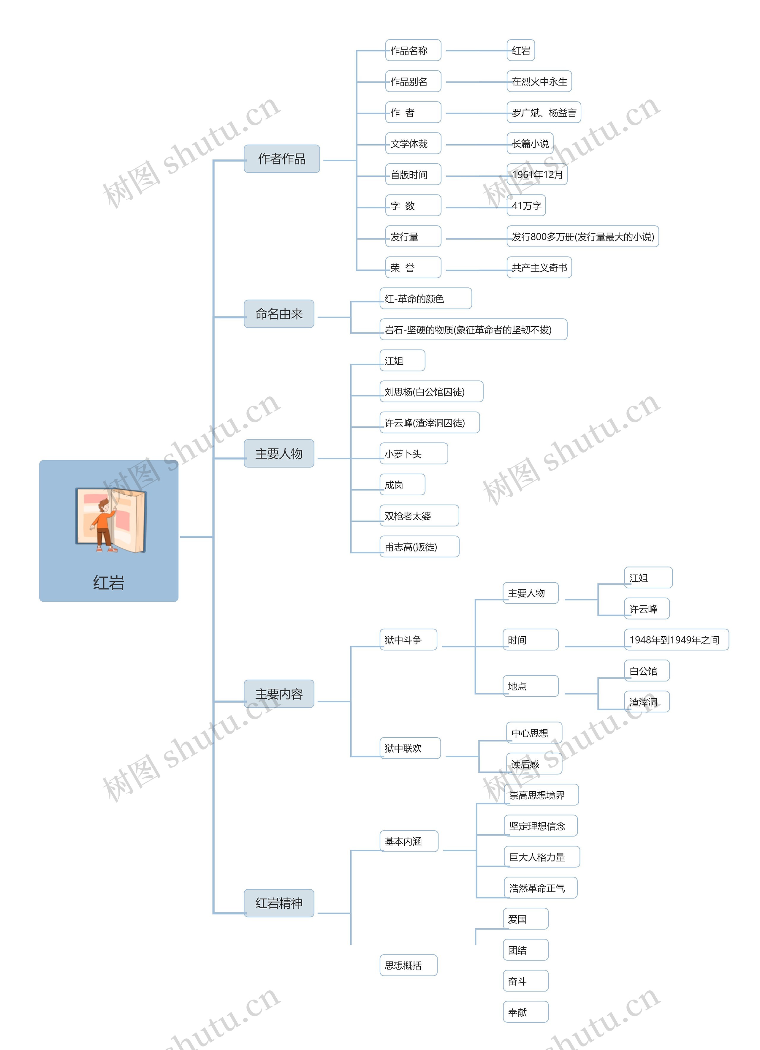红岩思维导图