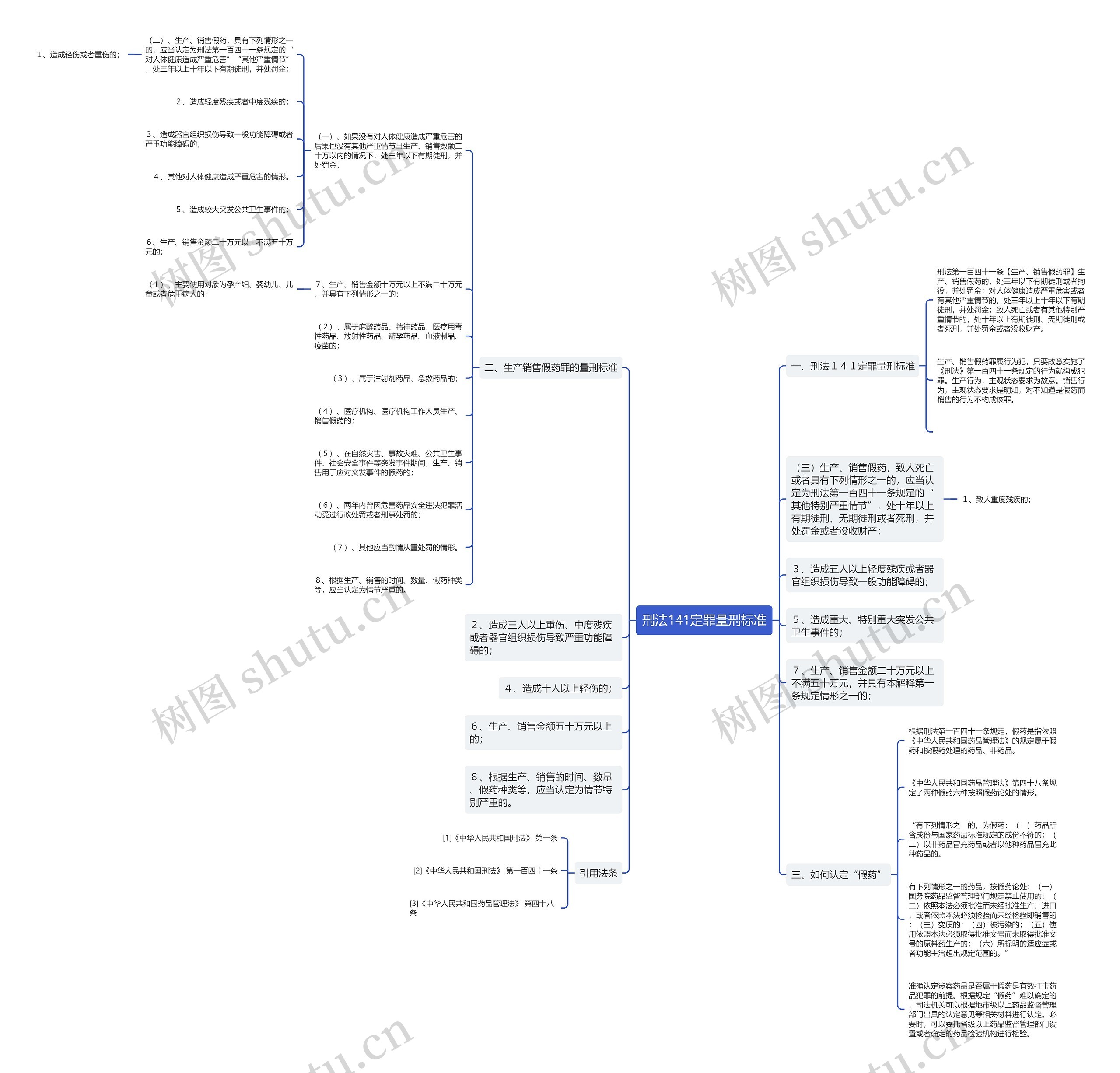 刑法141定罪量刑标准思维导图