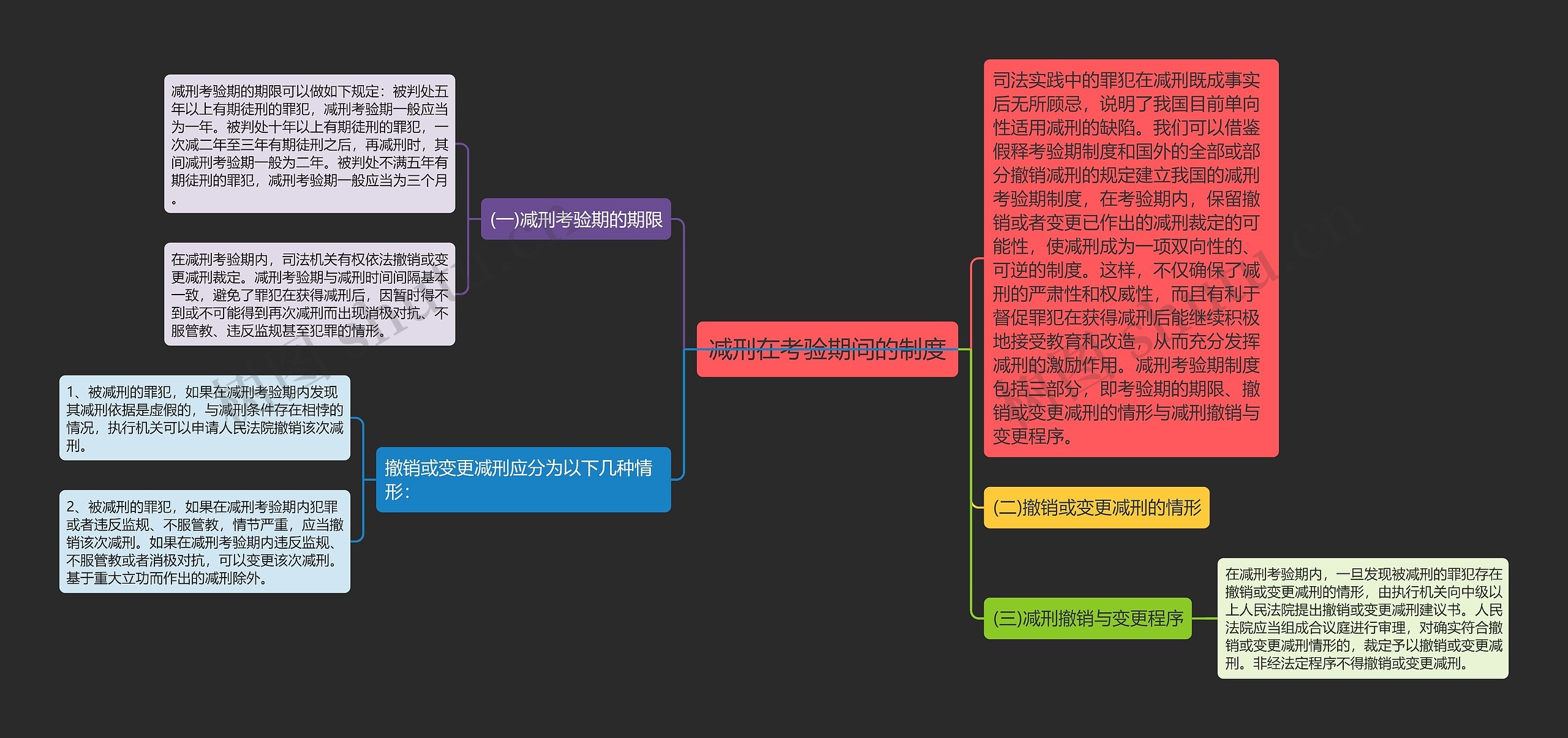 减刑在考验期间的制度思维导图