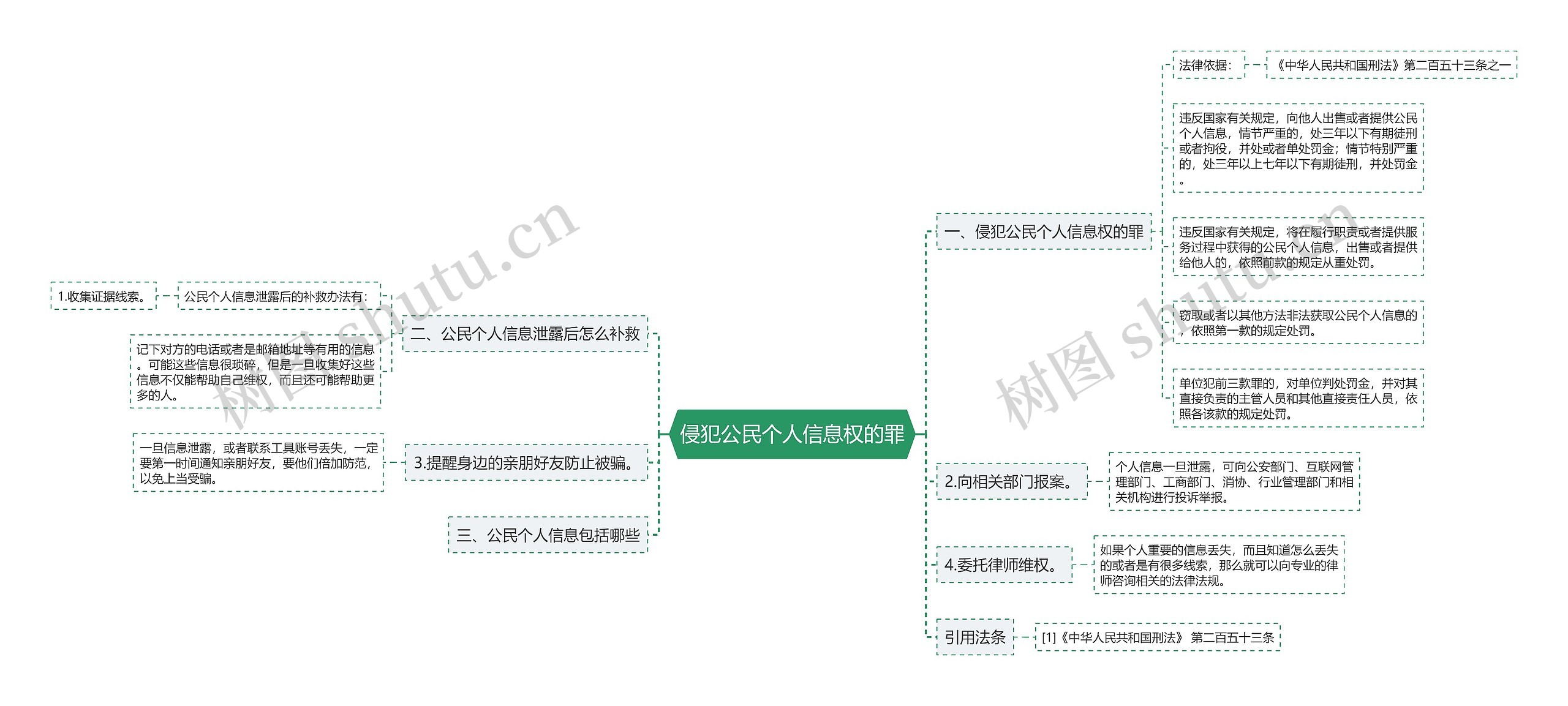 侵犯公民个人信息权的罪思维导图