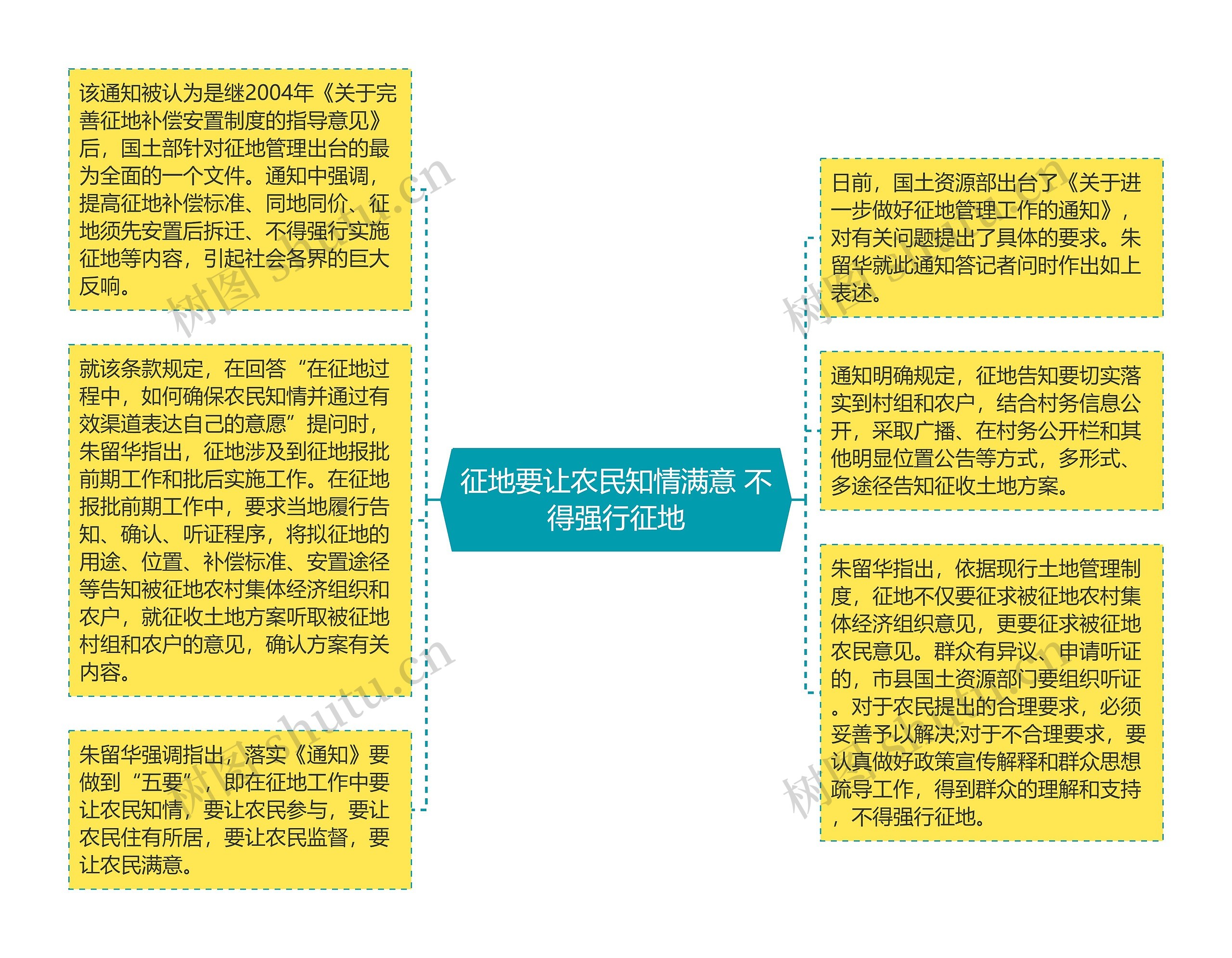 征地要让农民知情满意 不得强行征地思维导图