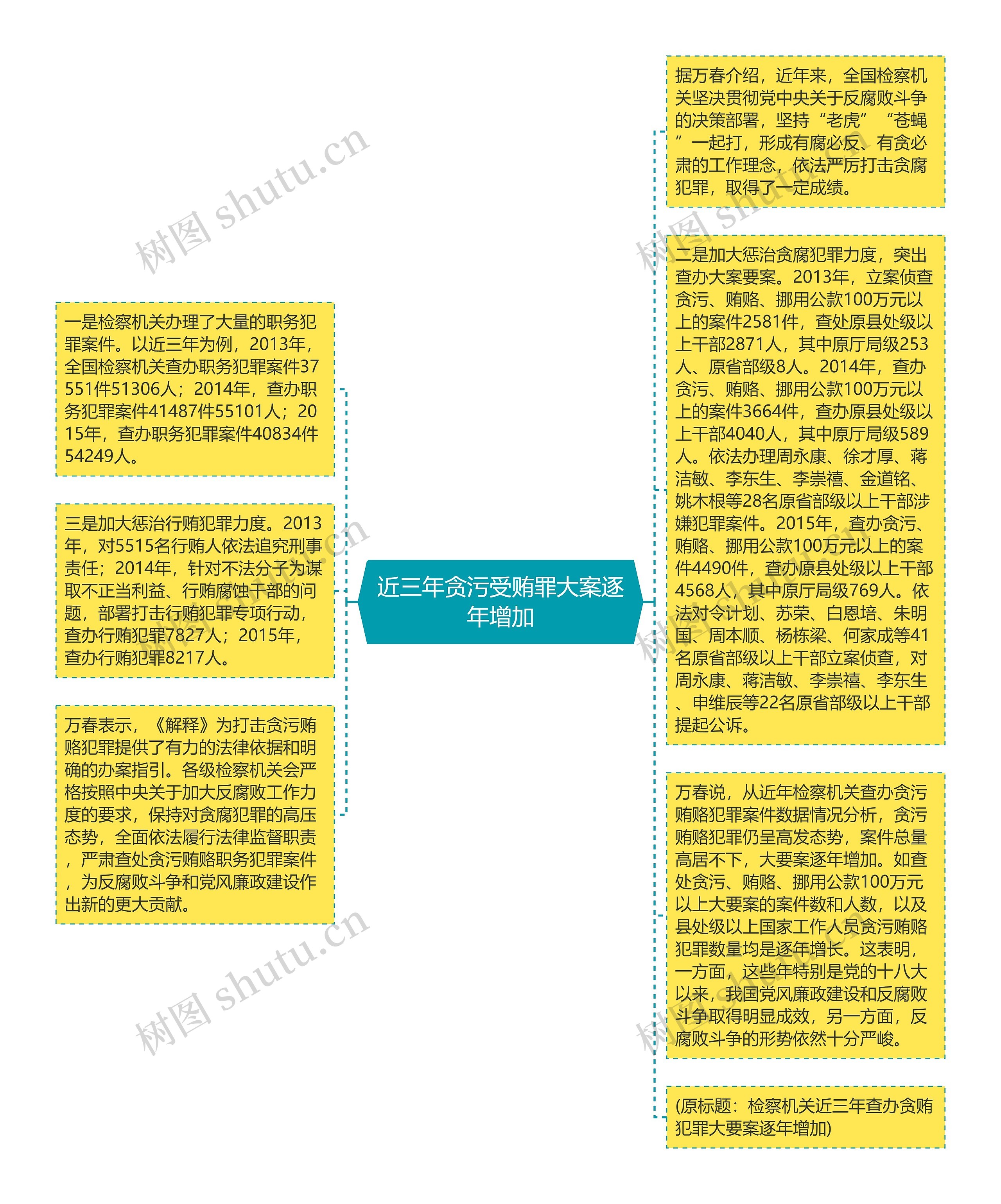 近三年贪污受贿罪大案逐年增加思维导图