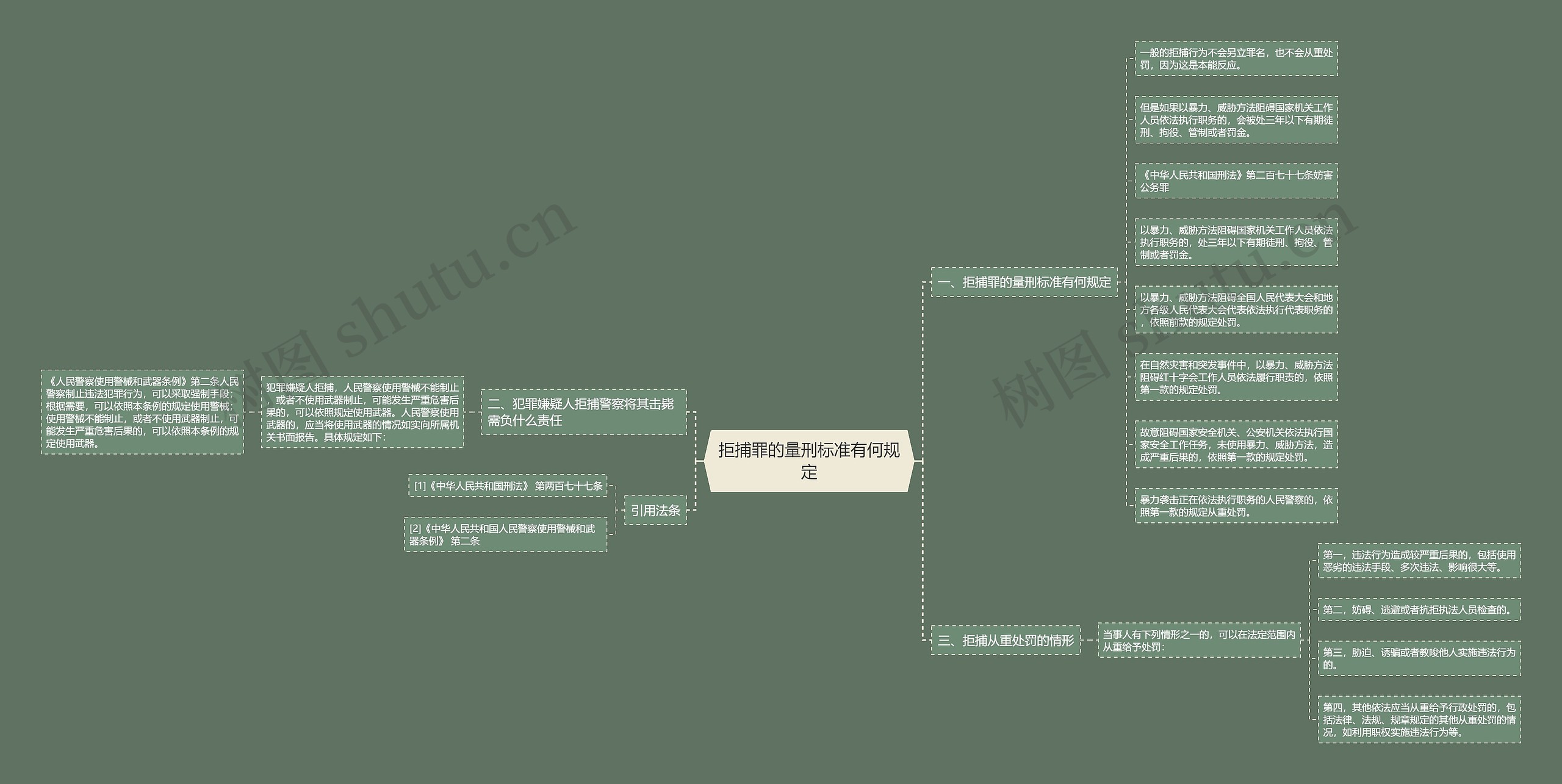 拒捕罪的量刑标准有何规定思维导图