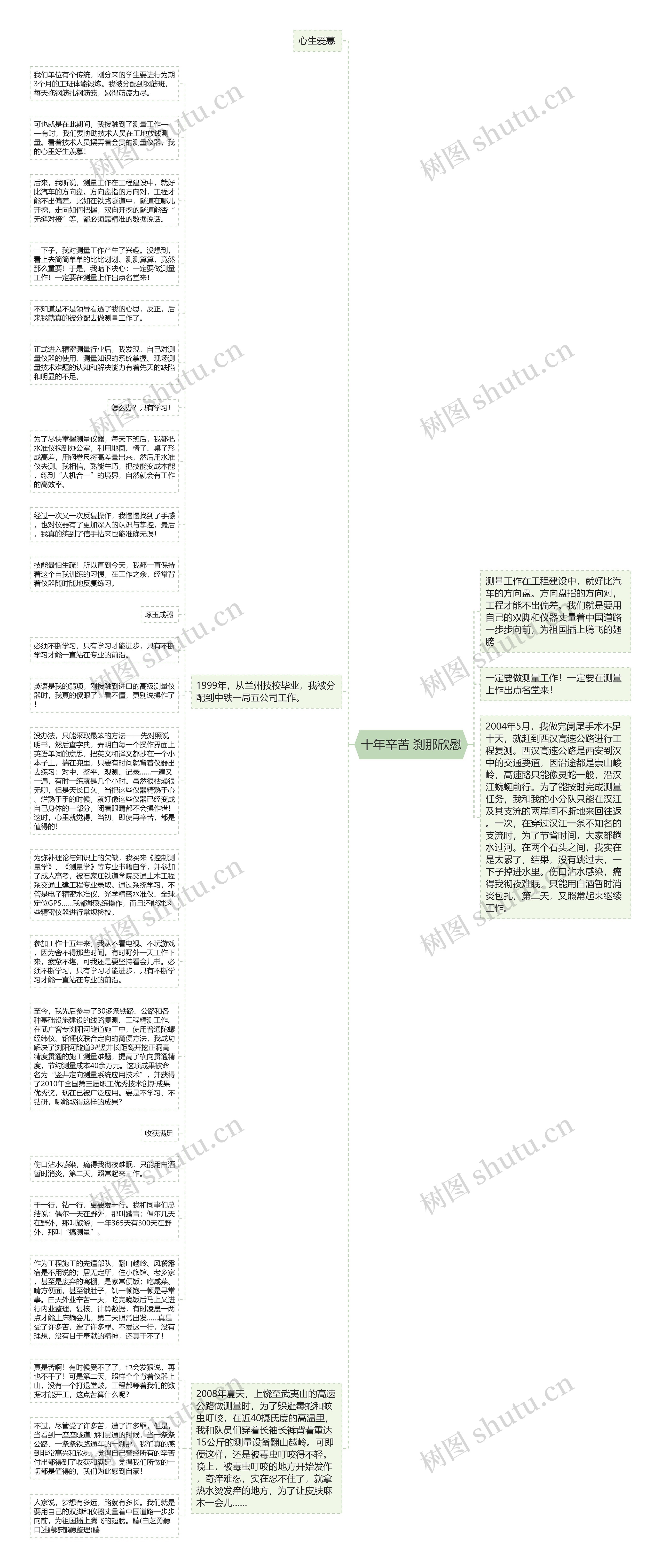 十年辛苦 刹那欣慰思维导图