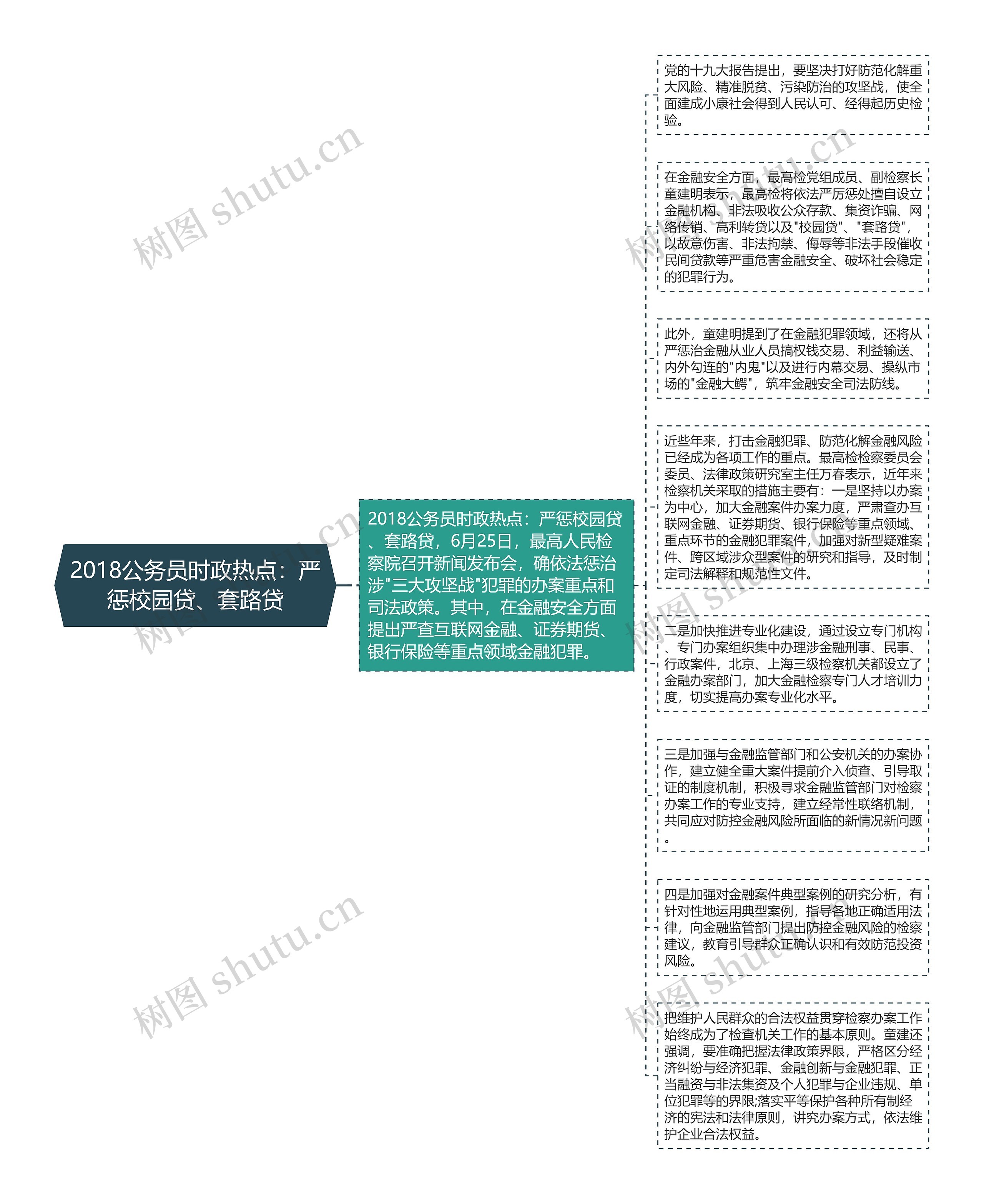 2018公务员时政热点：严惩校园贷、套路贷思维导图