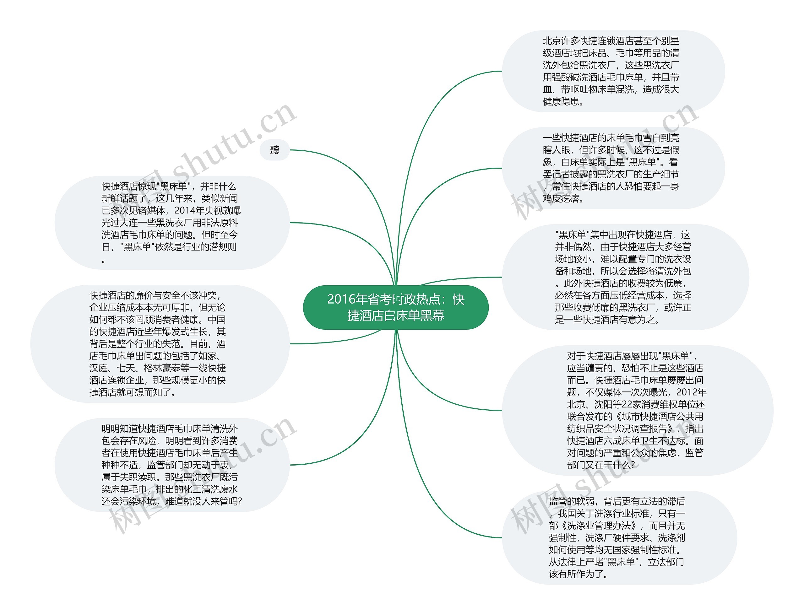 2016年省考时政热点：快捷酒店白床单黑幕思维导图