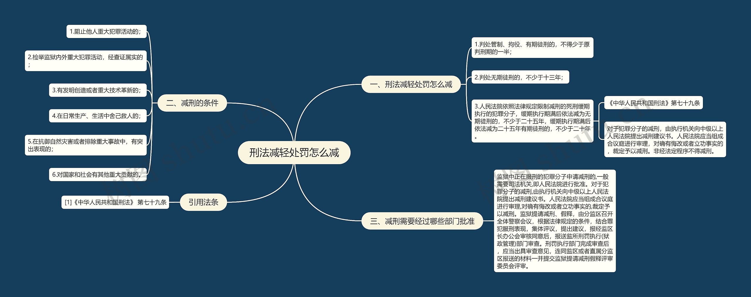 刑法减轻处罚怎么减思维导图