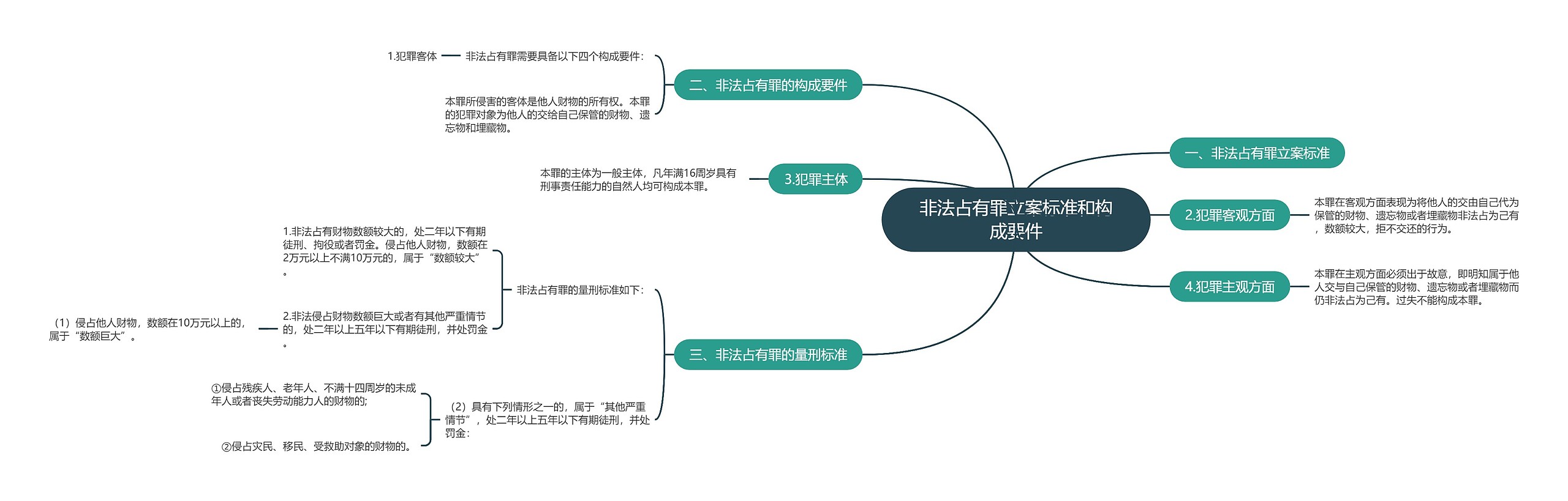 非法占有罪立案标准和构成要件思维导图