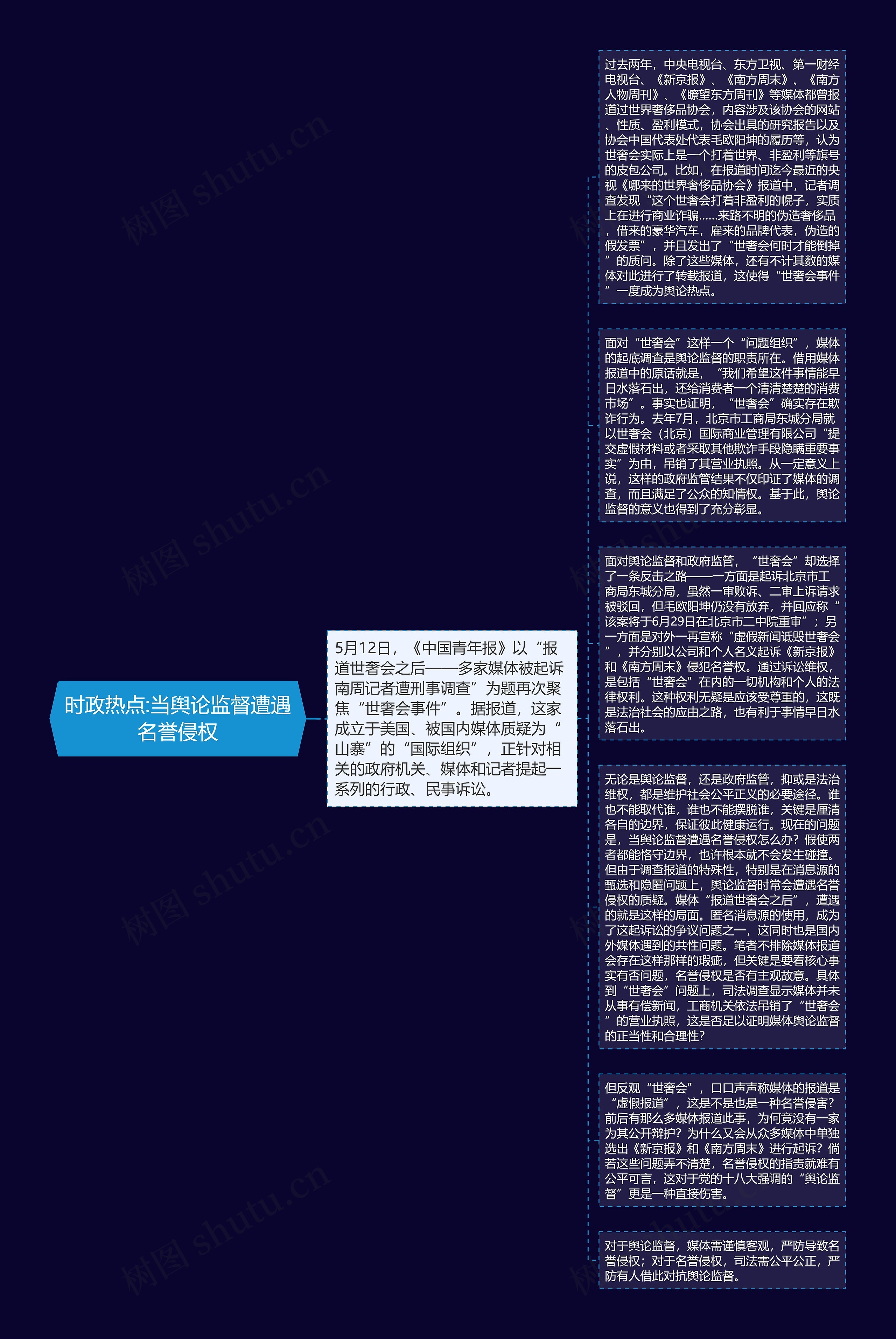 时政热点:当舆论监督遭遇名誉侵权思维导图