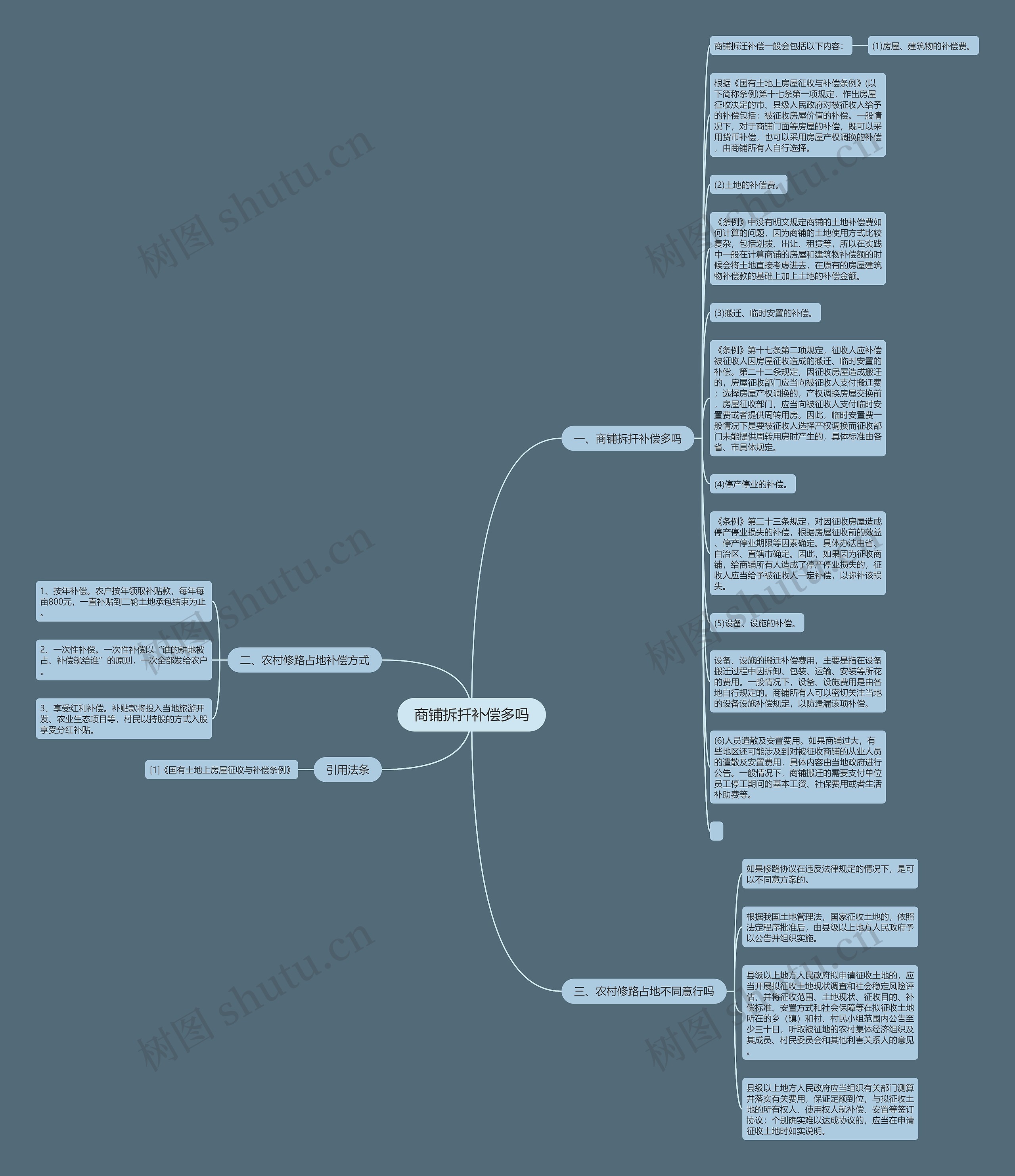 商铺拆扦补偿多吗思维导图