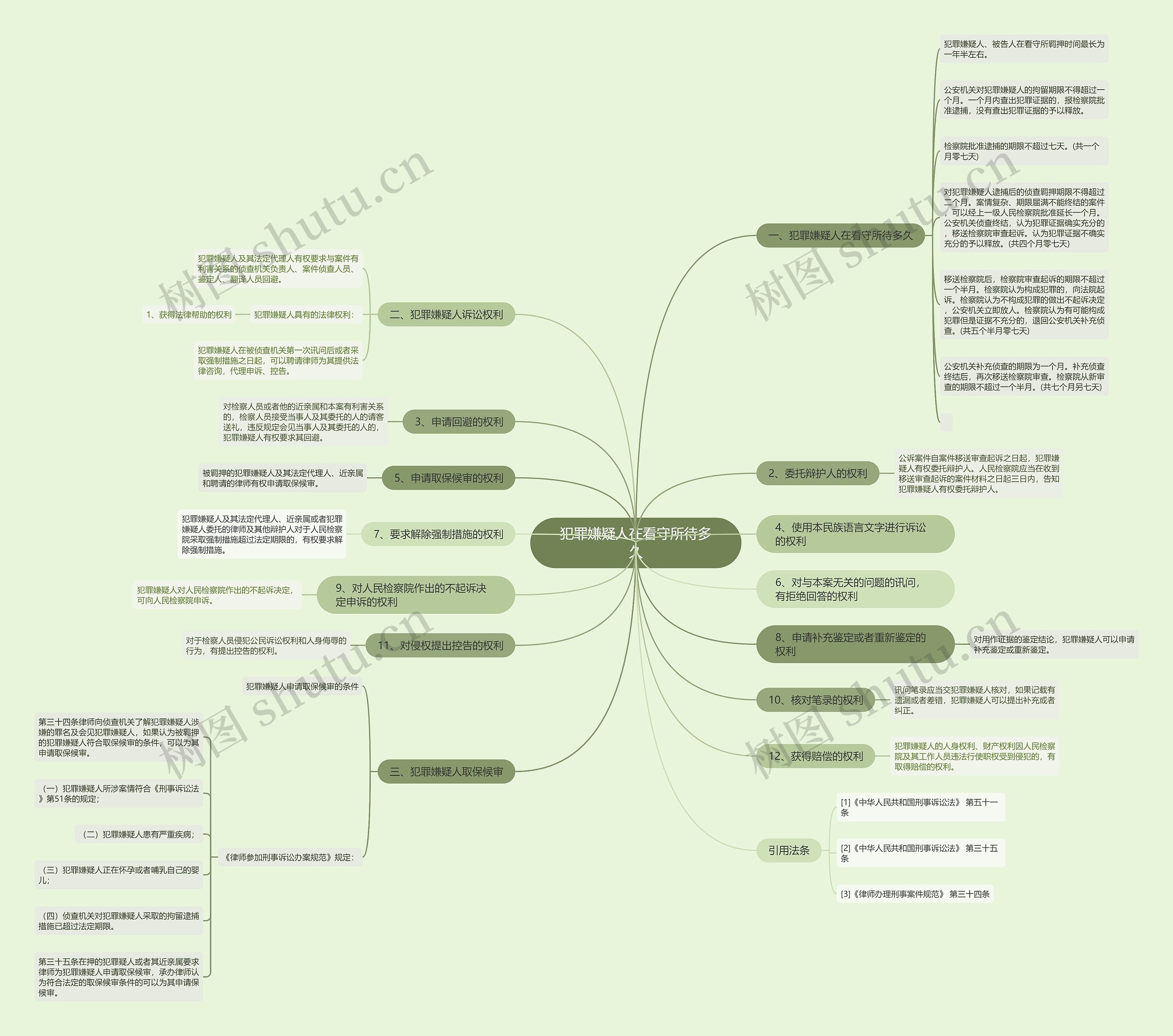犯罪嫌疑人在看守所待多久思维导图