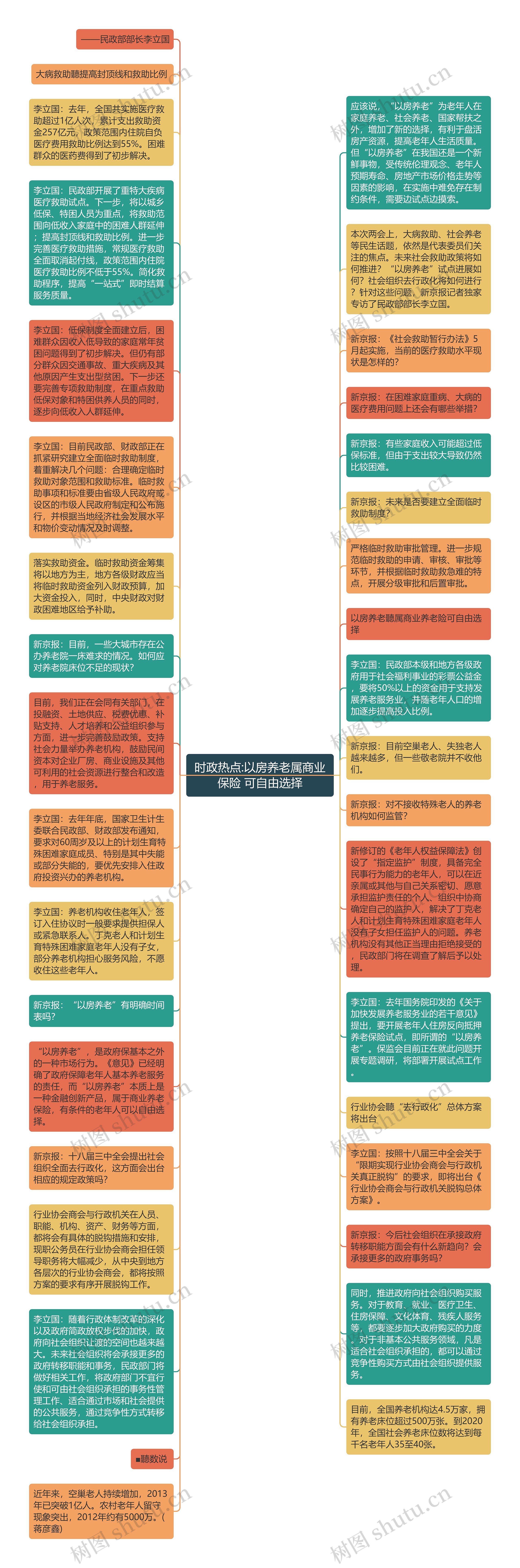 时政热点:以房养老属商业保险 可自由选择思维导图