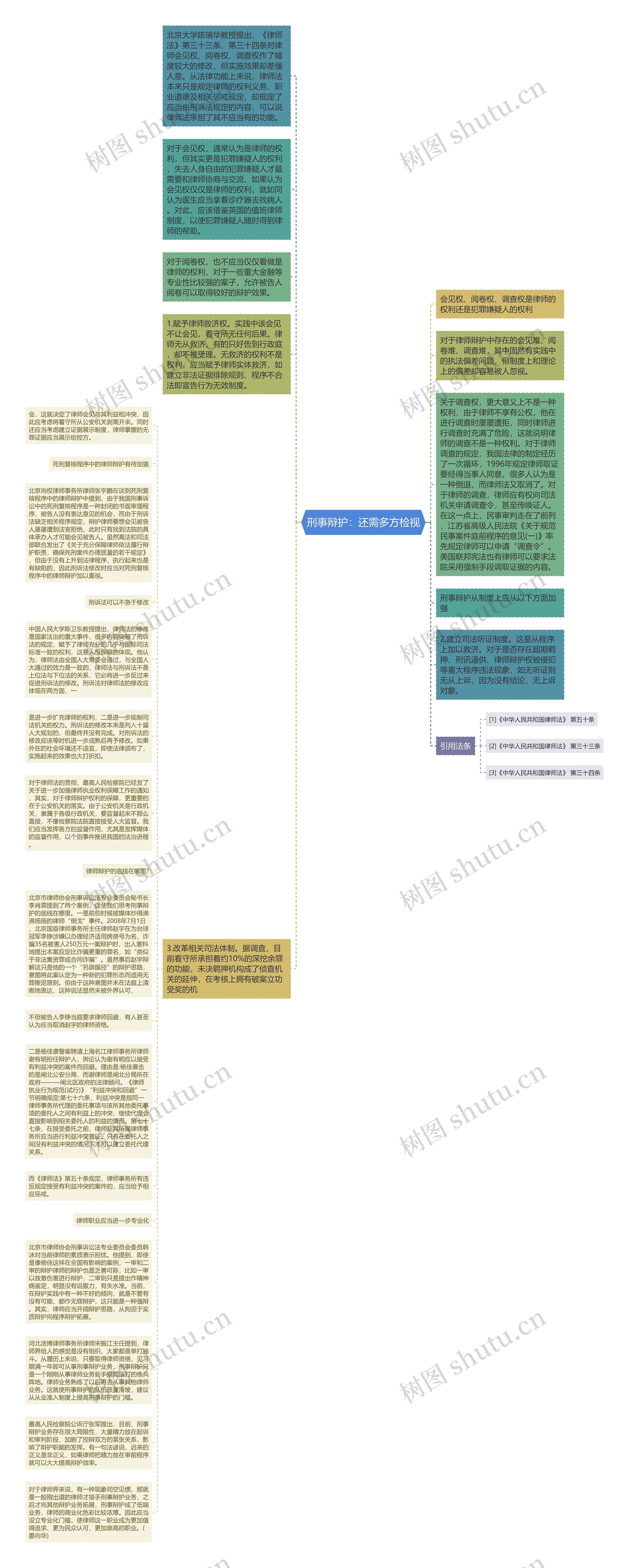 刑事辩护：还需多方检视思维导图