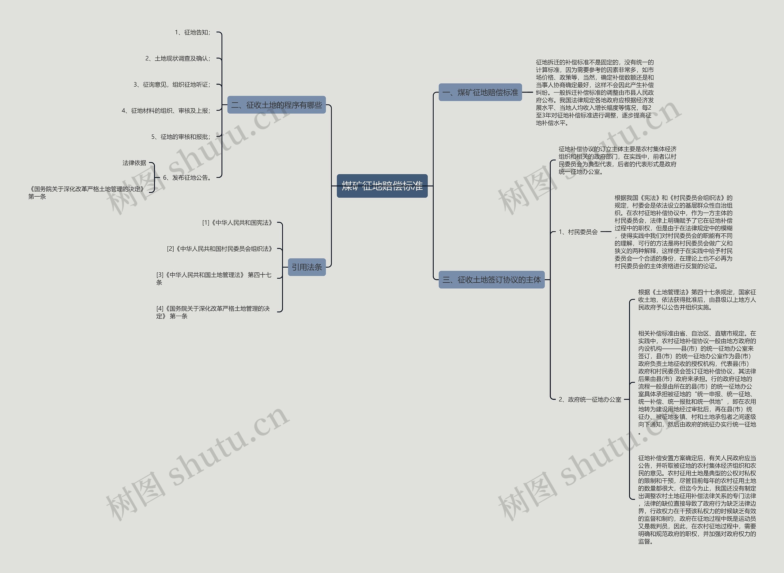 煤矿征地赔偿标准思维导图