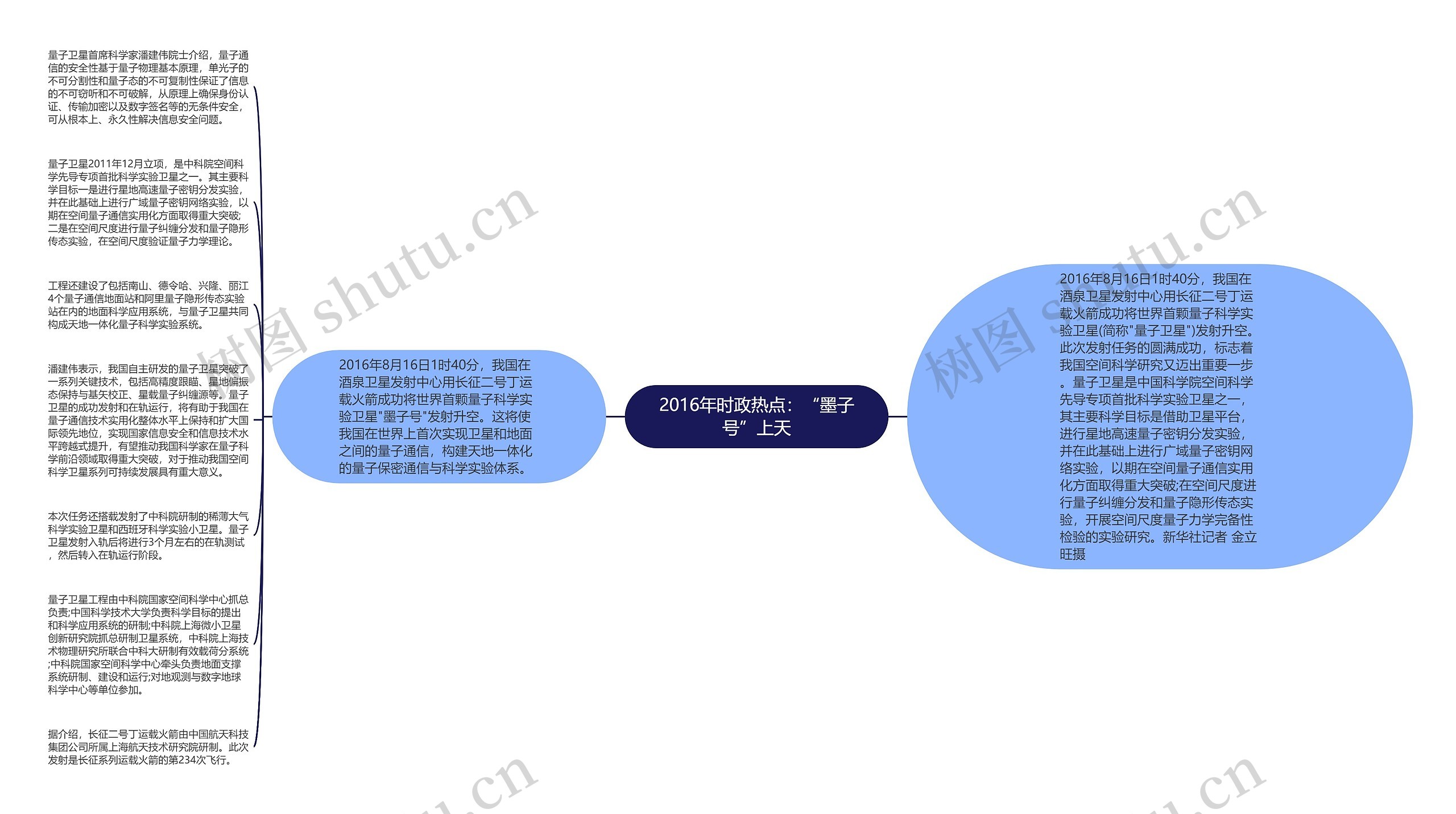 2016年时政热点：“墨子号”上天思维导图