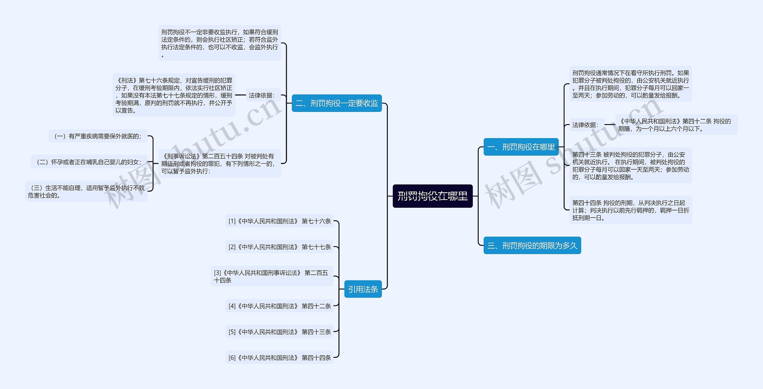 刑罚拘役在哪里思维导图