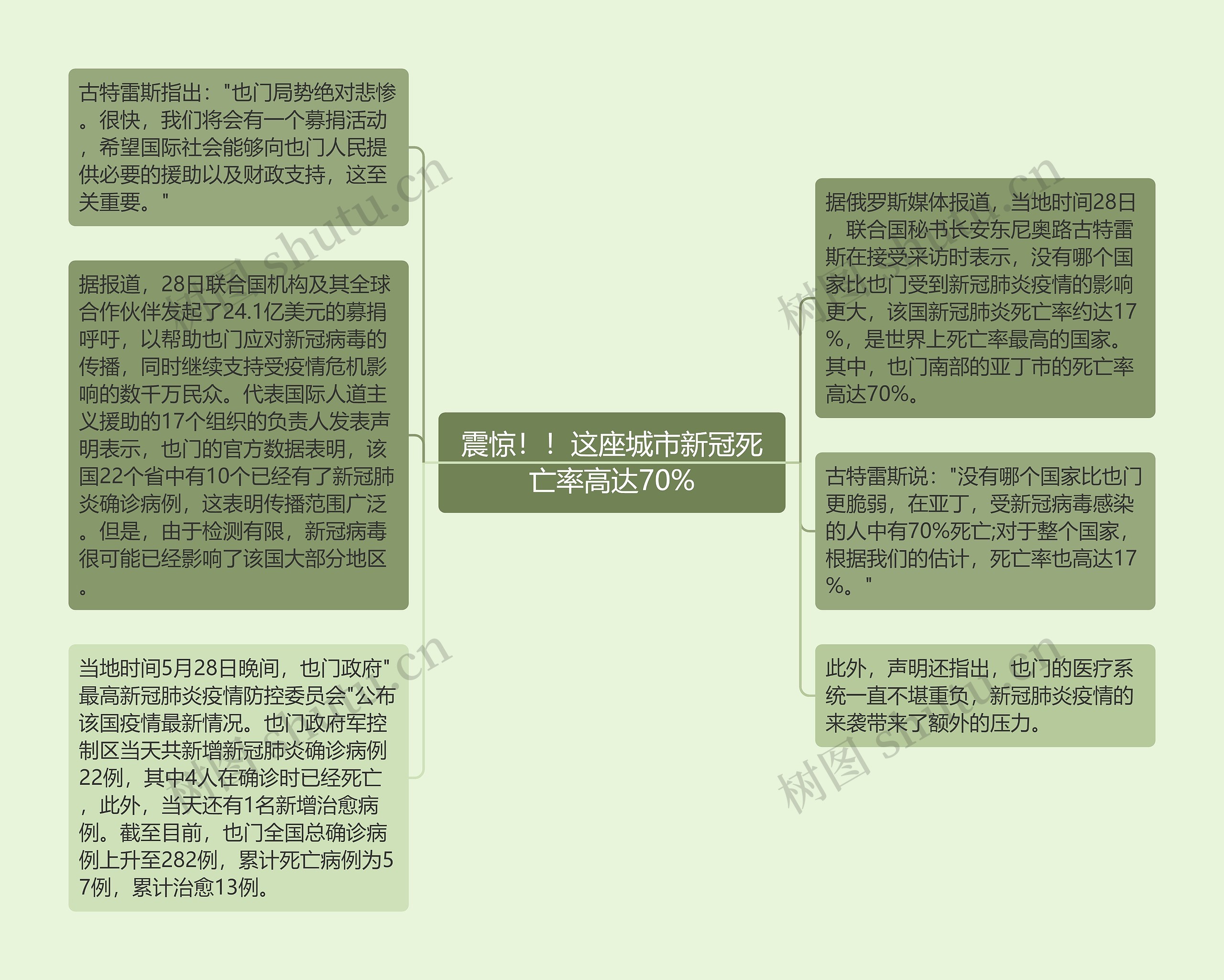 震惊！！这座城市新冠死亡率高达70%思维导图