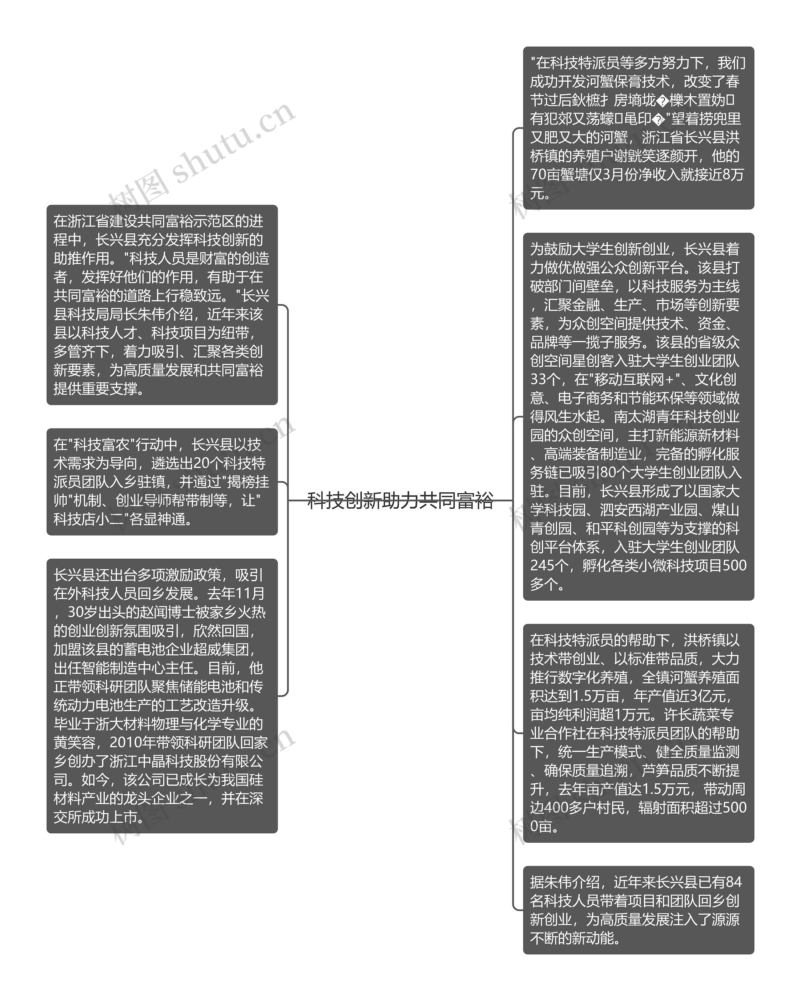 科技创新助力共同富裕思维导图