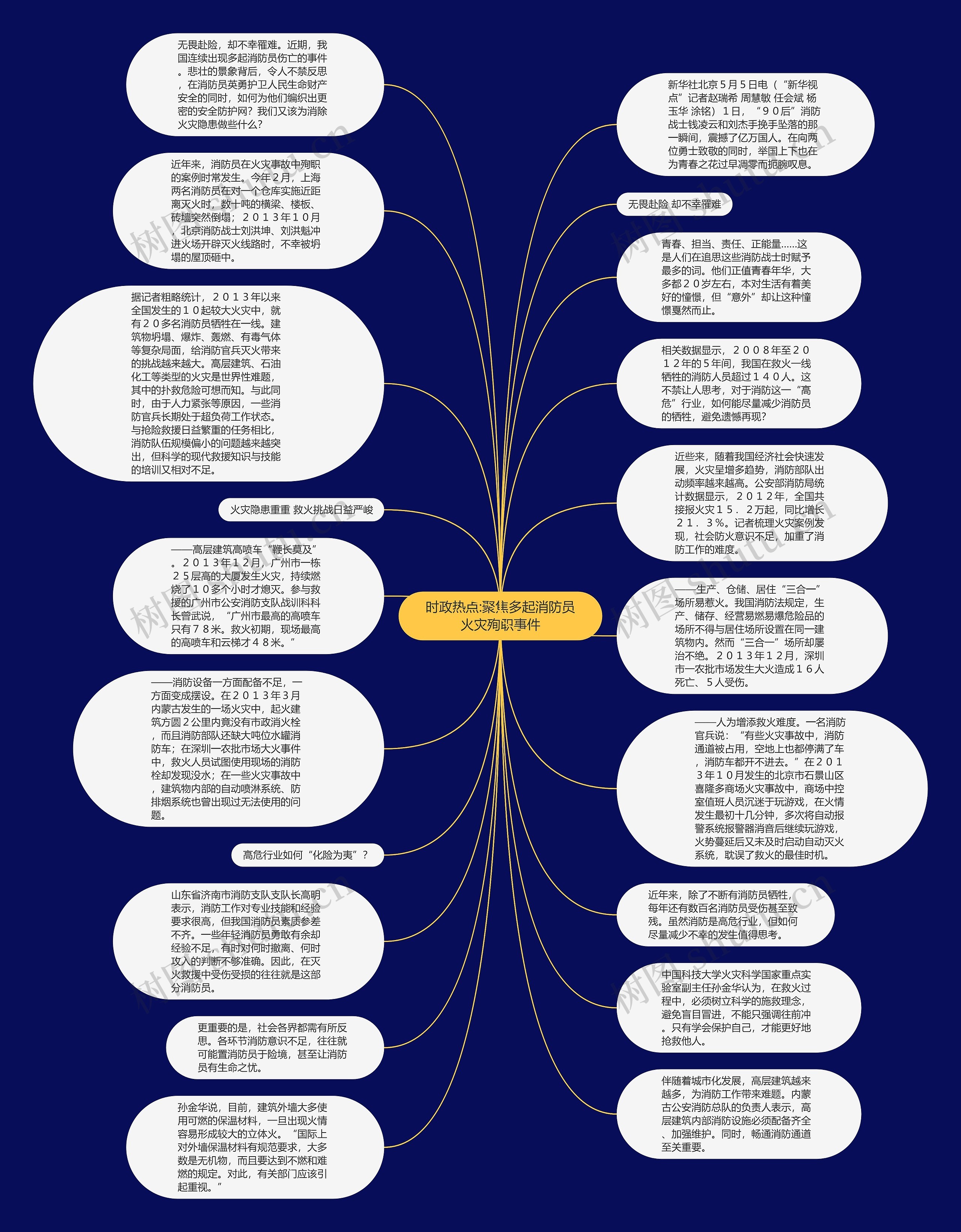 时政热点:聚焦多起消防员火灾殉职事件思维导图