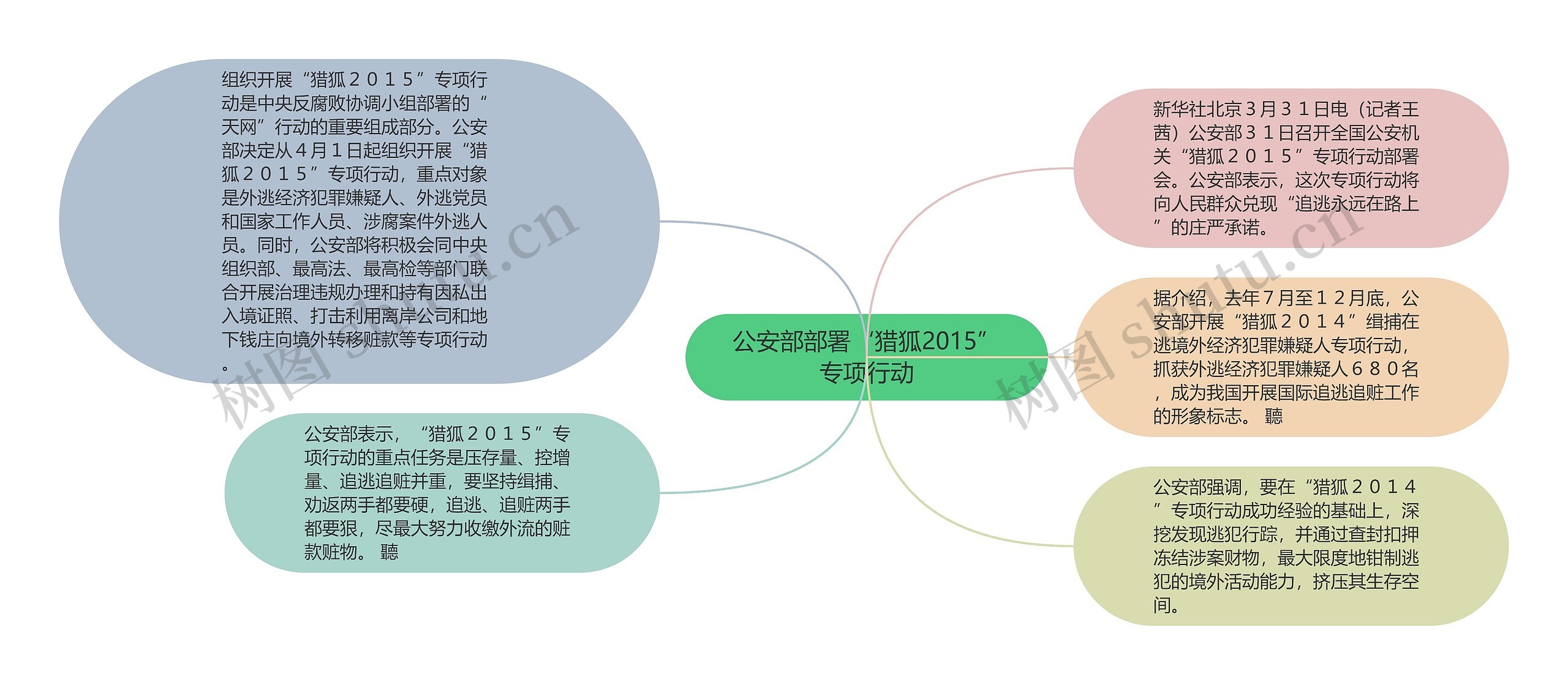 公安部部署“猎狐2015”专项行动思维导图