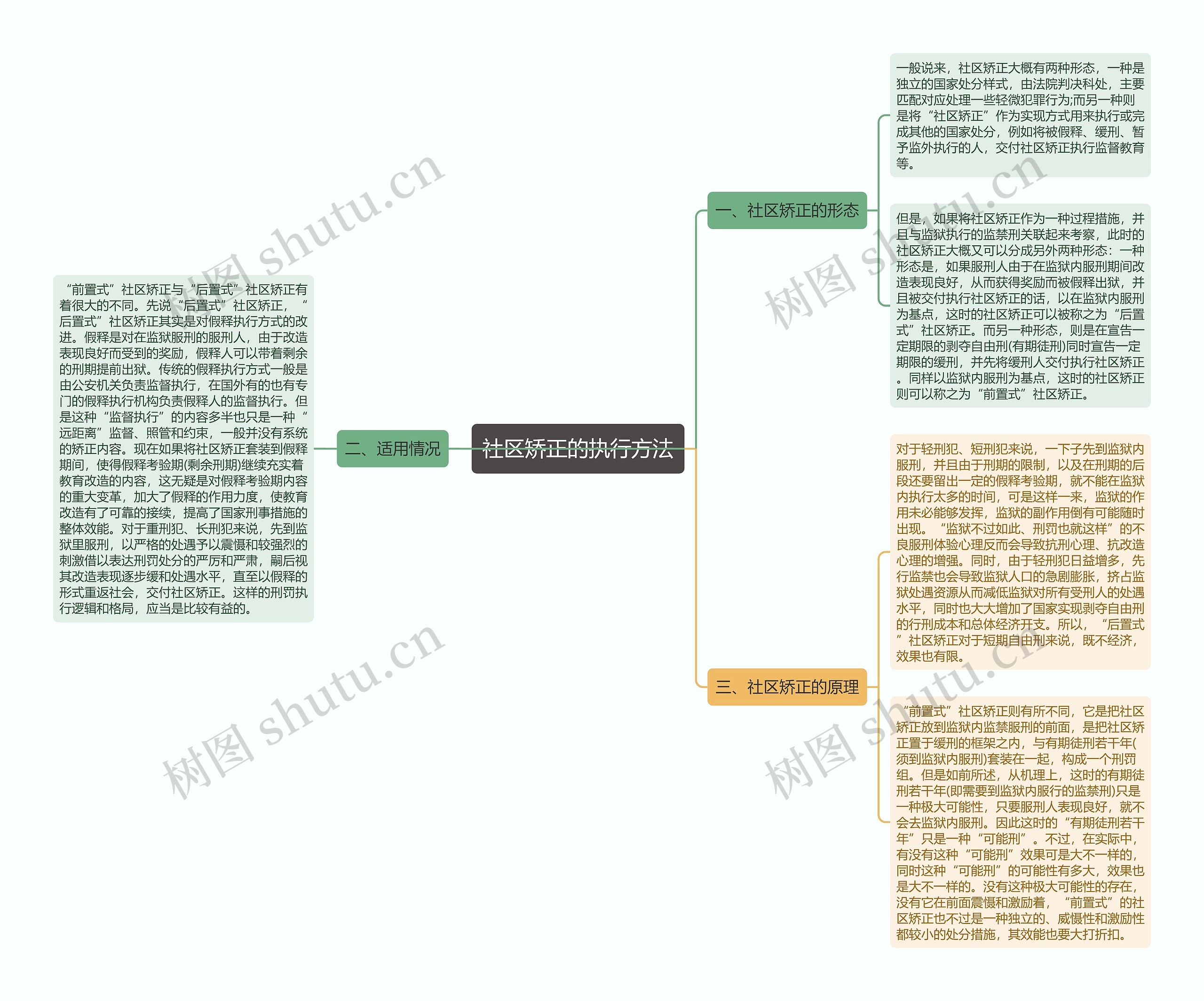 社区矫正的执行方法思维导图