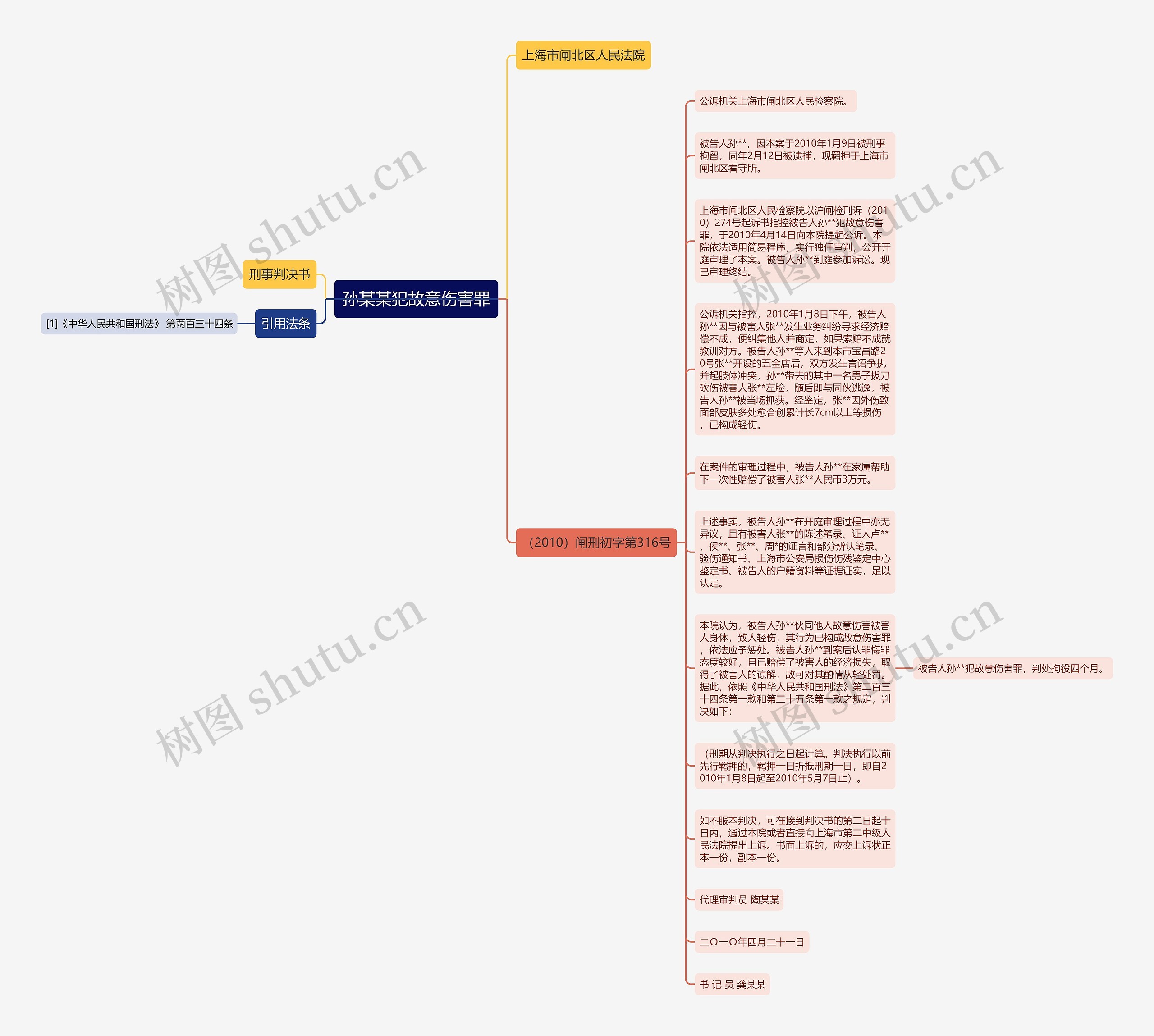 孙某某犯故意伤害罪思维导图高清图 孙某某犯故意伤害罪思维导图