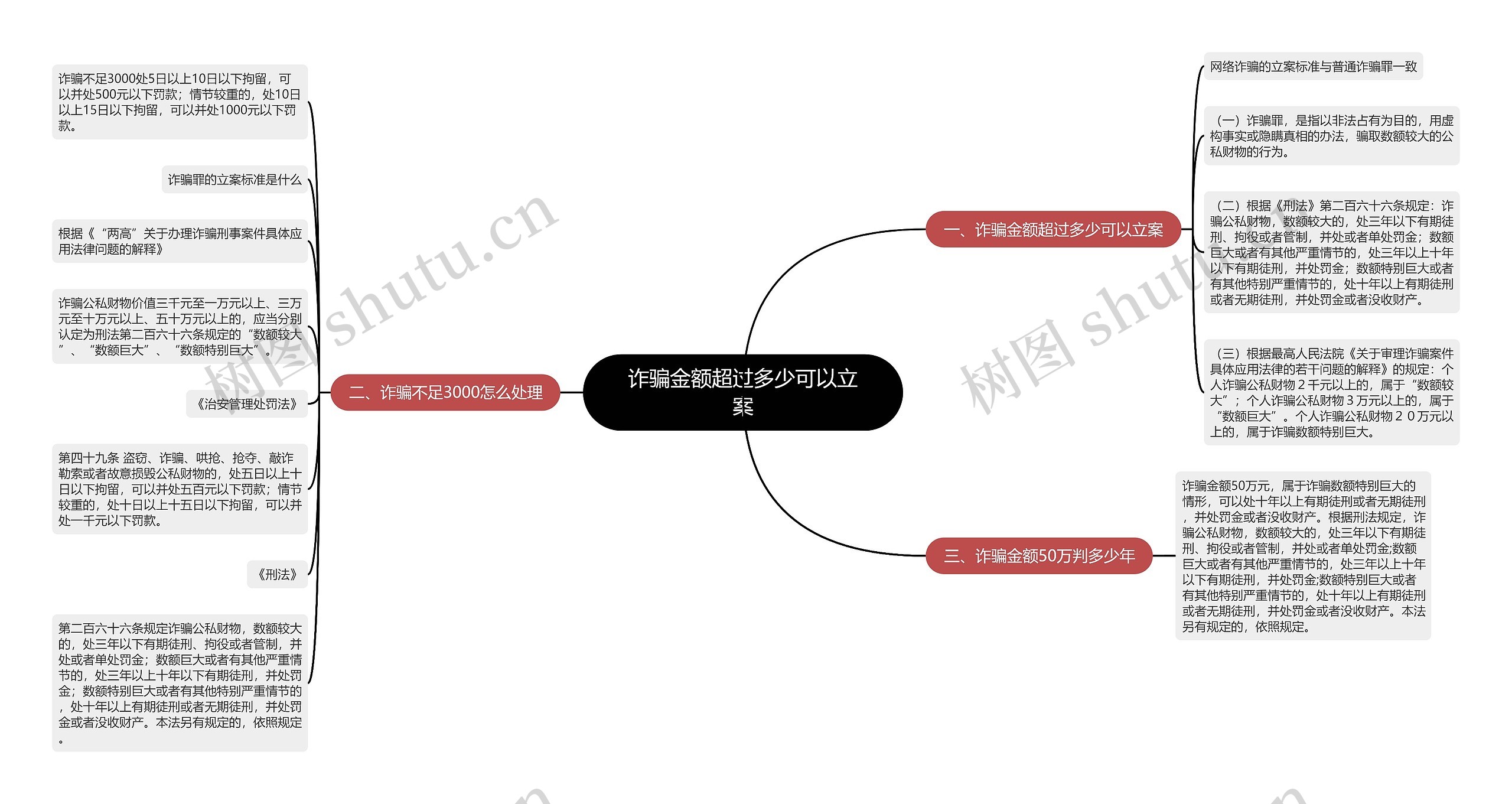 诈骗金额超过多少可以立案思维导图