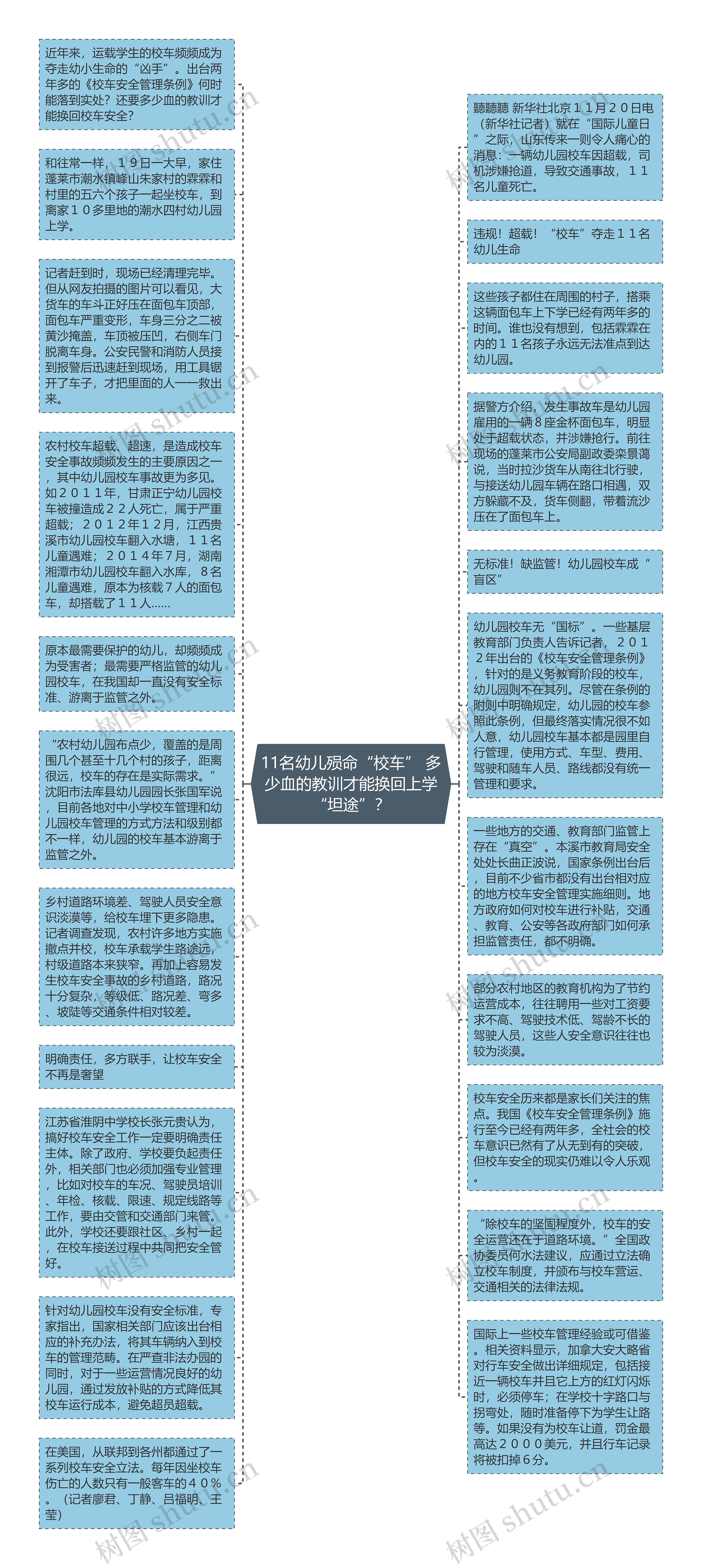 11名幼儿殒命“校车” 多少血的教训才能换回上学“坦途”？思维导图