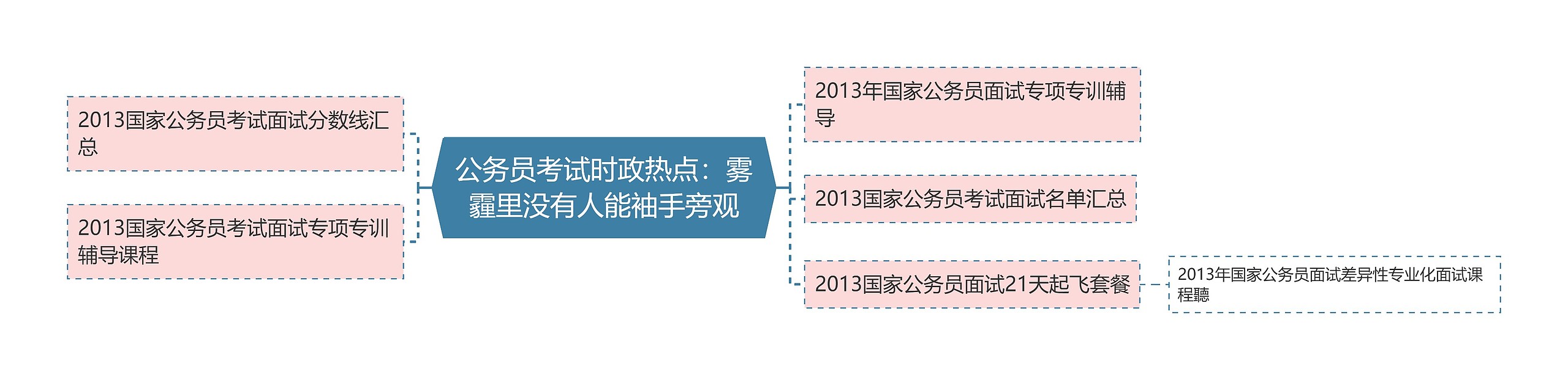 公务员考试时政热点：雾霾里没有人能袖手旁观思维导图