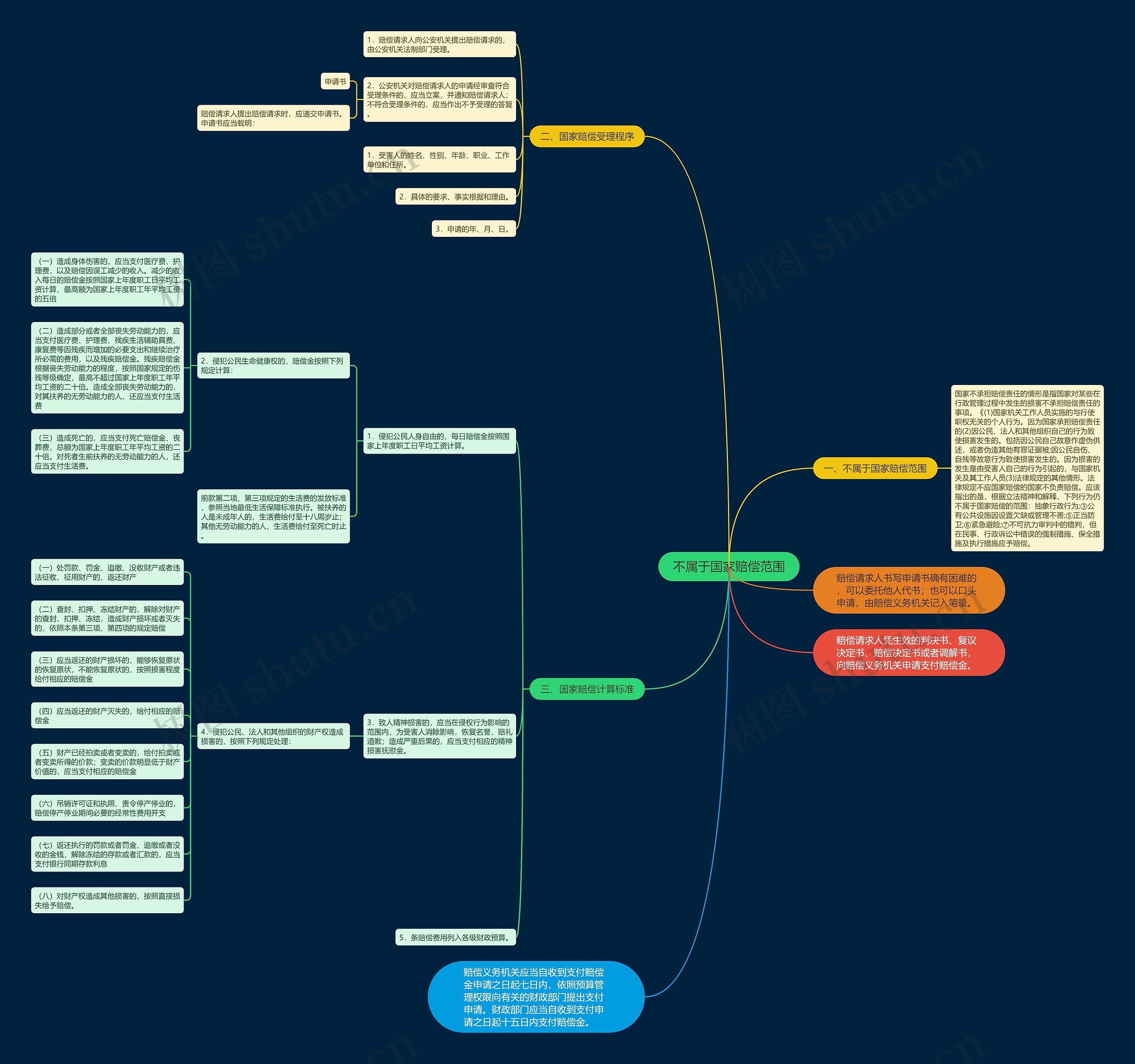 不属于国家赔偿范围思维导图
