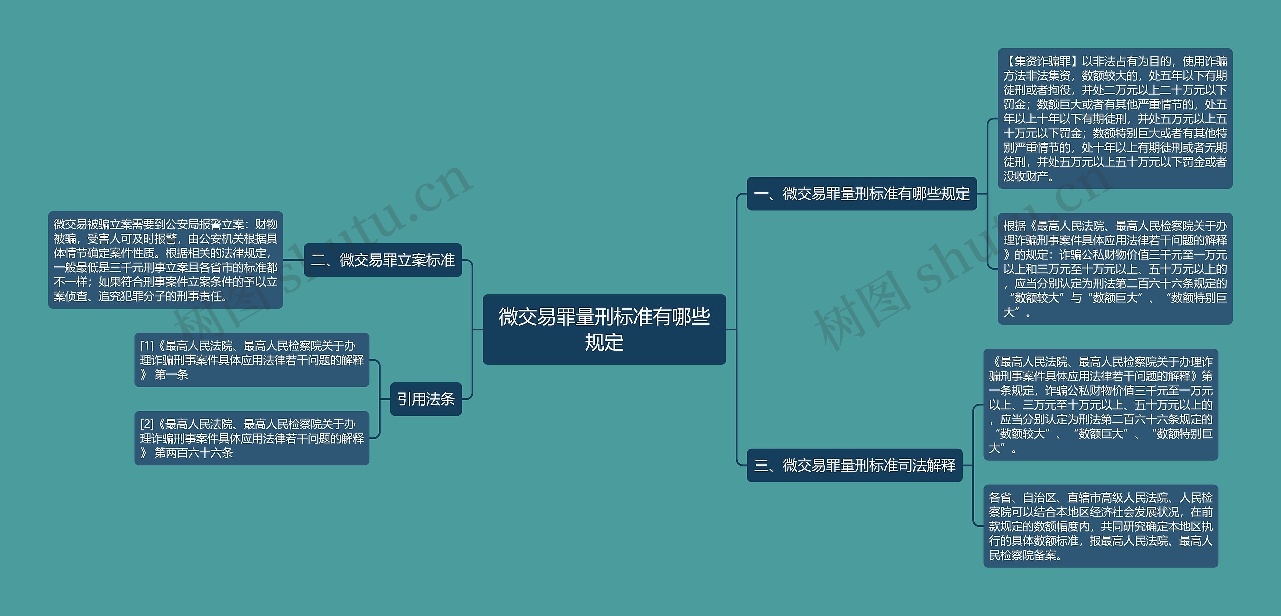 微交易罪量刑标准有哪些规定思维导图