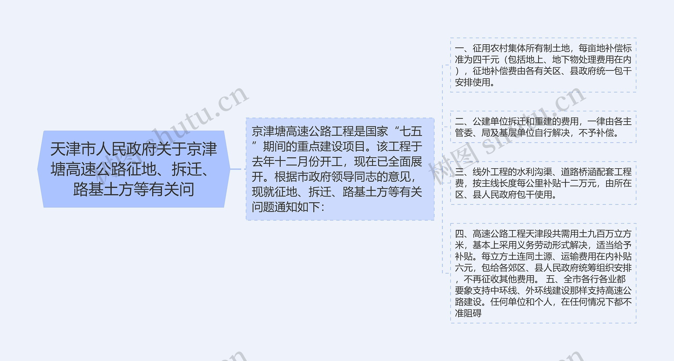 天津市人民政府关于京津塘高速公路征地、拆迁、路基土方等有关问思维导图