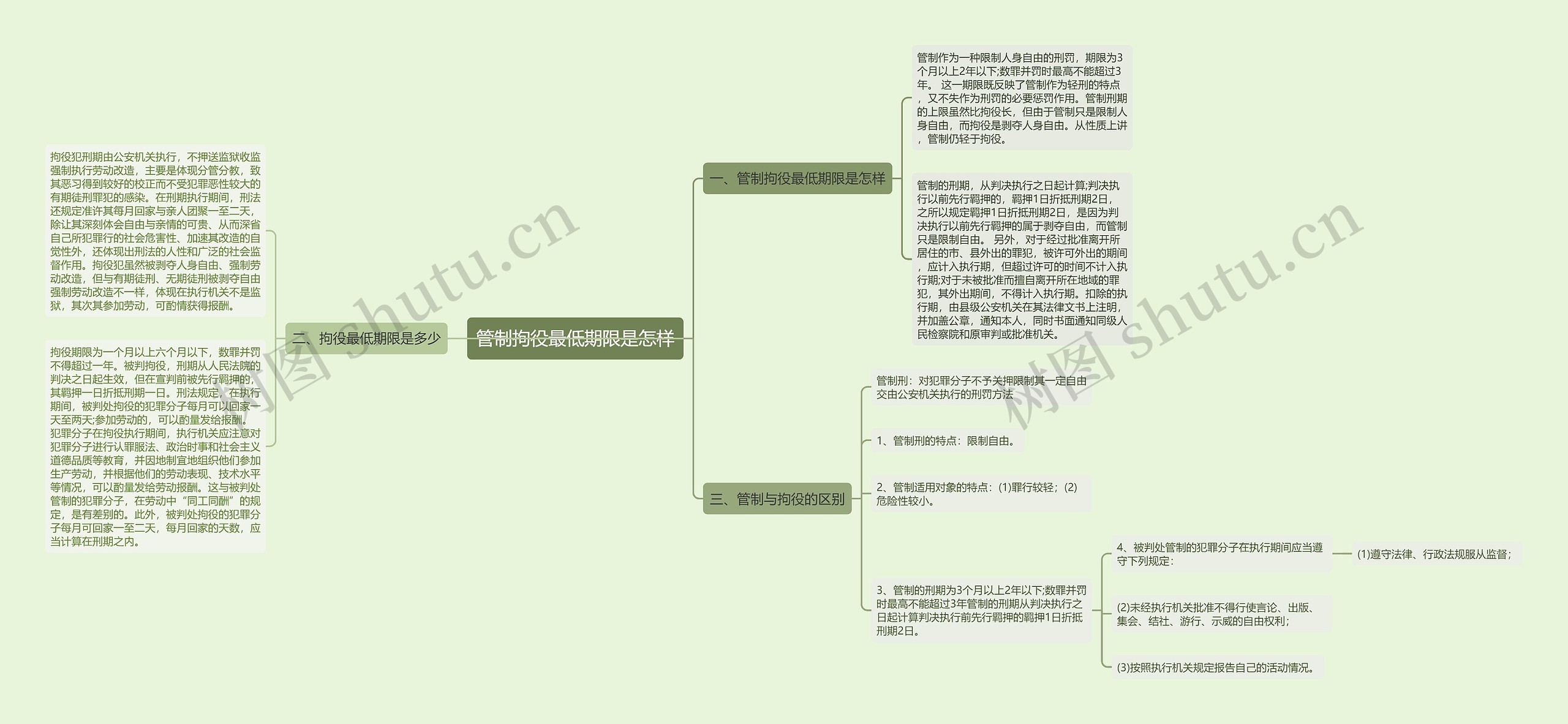 管制拘役最低期限是怎样思维导图