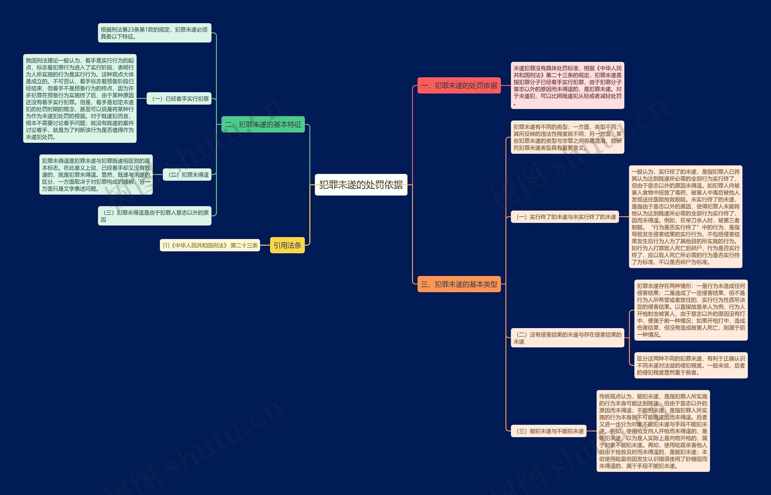 犯罪未遂的处罚依据思维导图