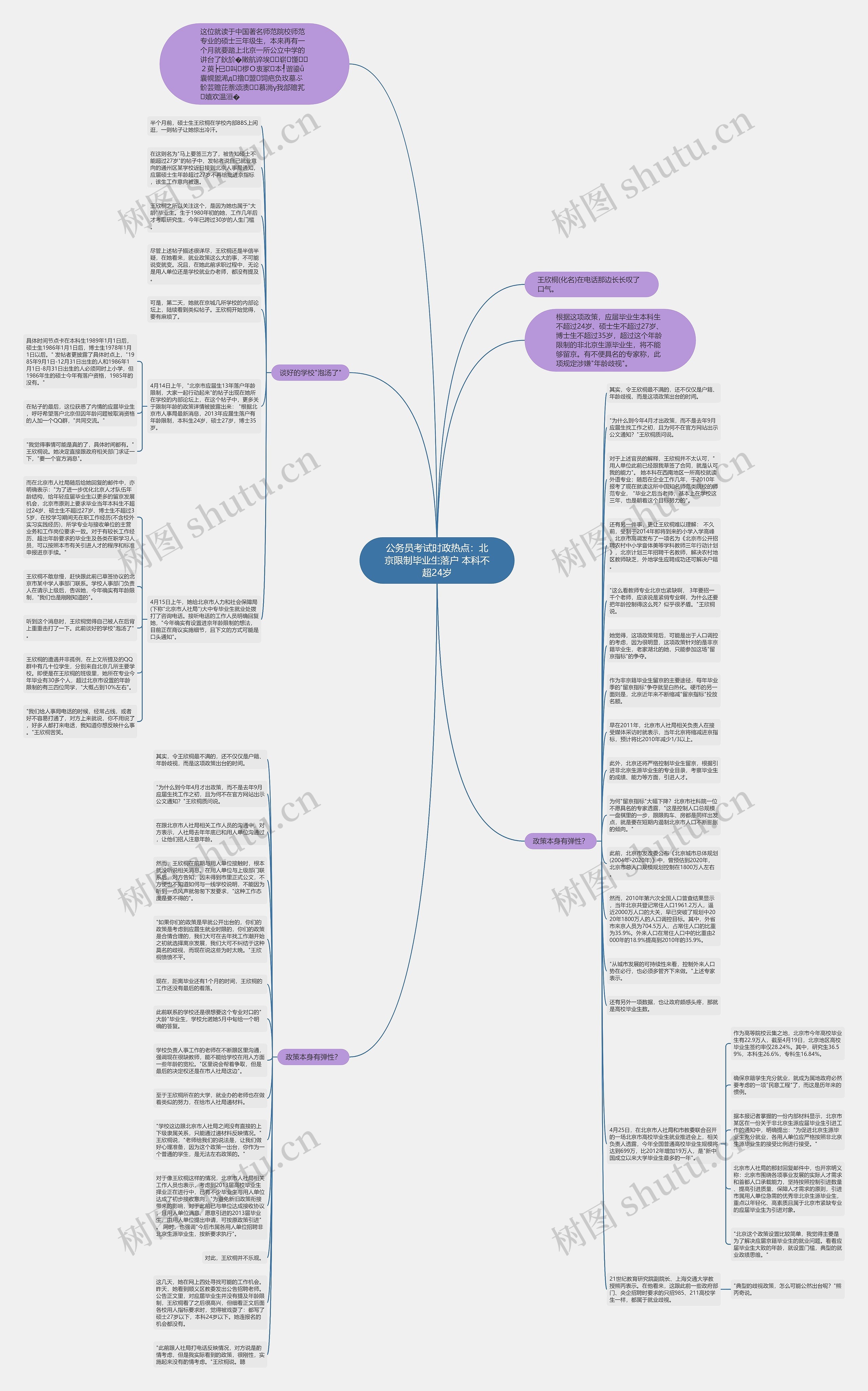 公务员考试时政热点：北京限制毕业生落户 本科不超24岁思维导图