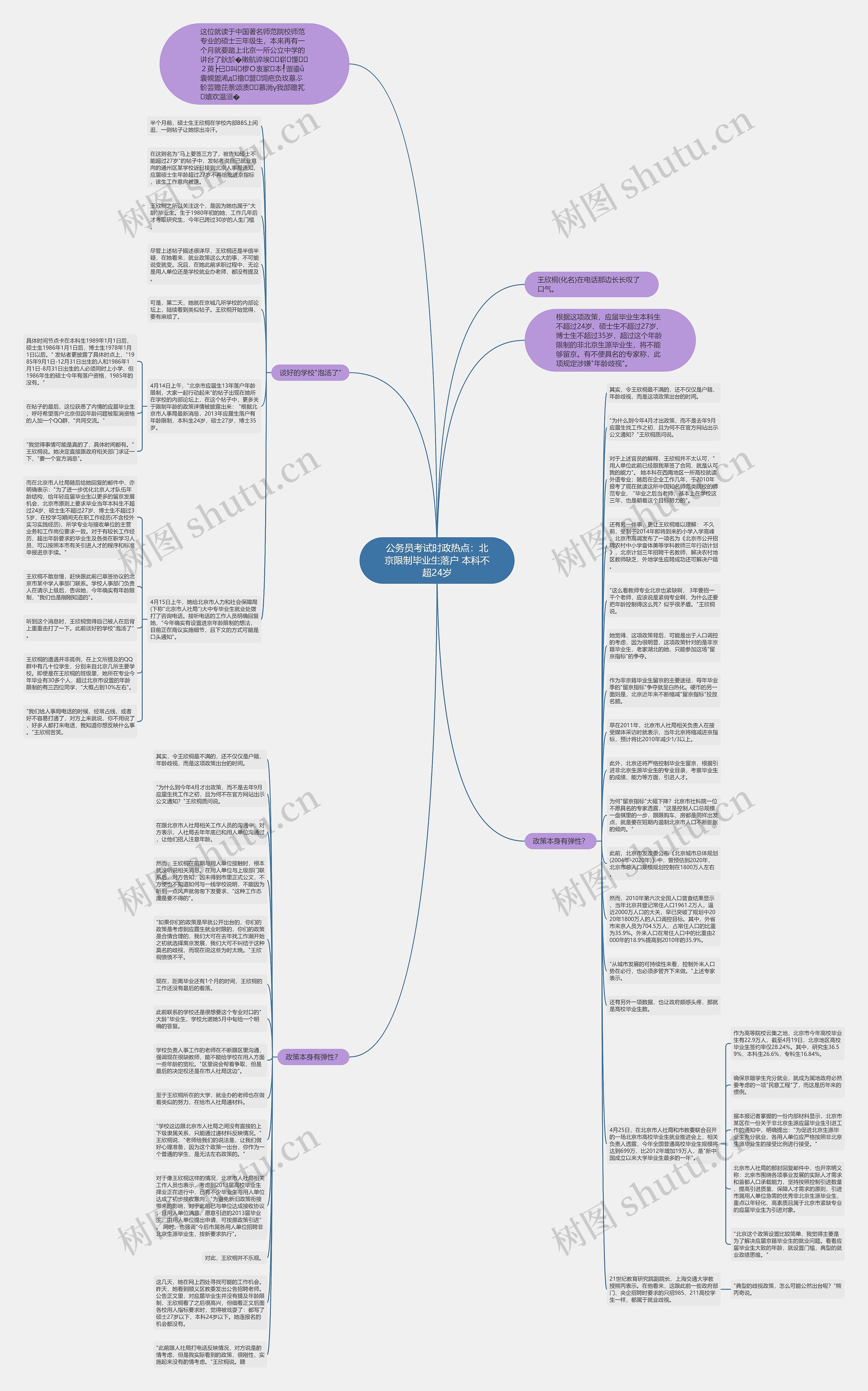 公务员考试时政热点:北京限制毕业生落户 本科不超24岁思维导图高清图 公务员考试时政热点:北京限制毕业生落户 本科不超24岁思维导图