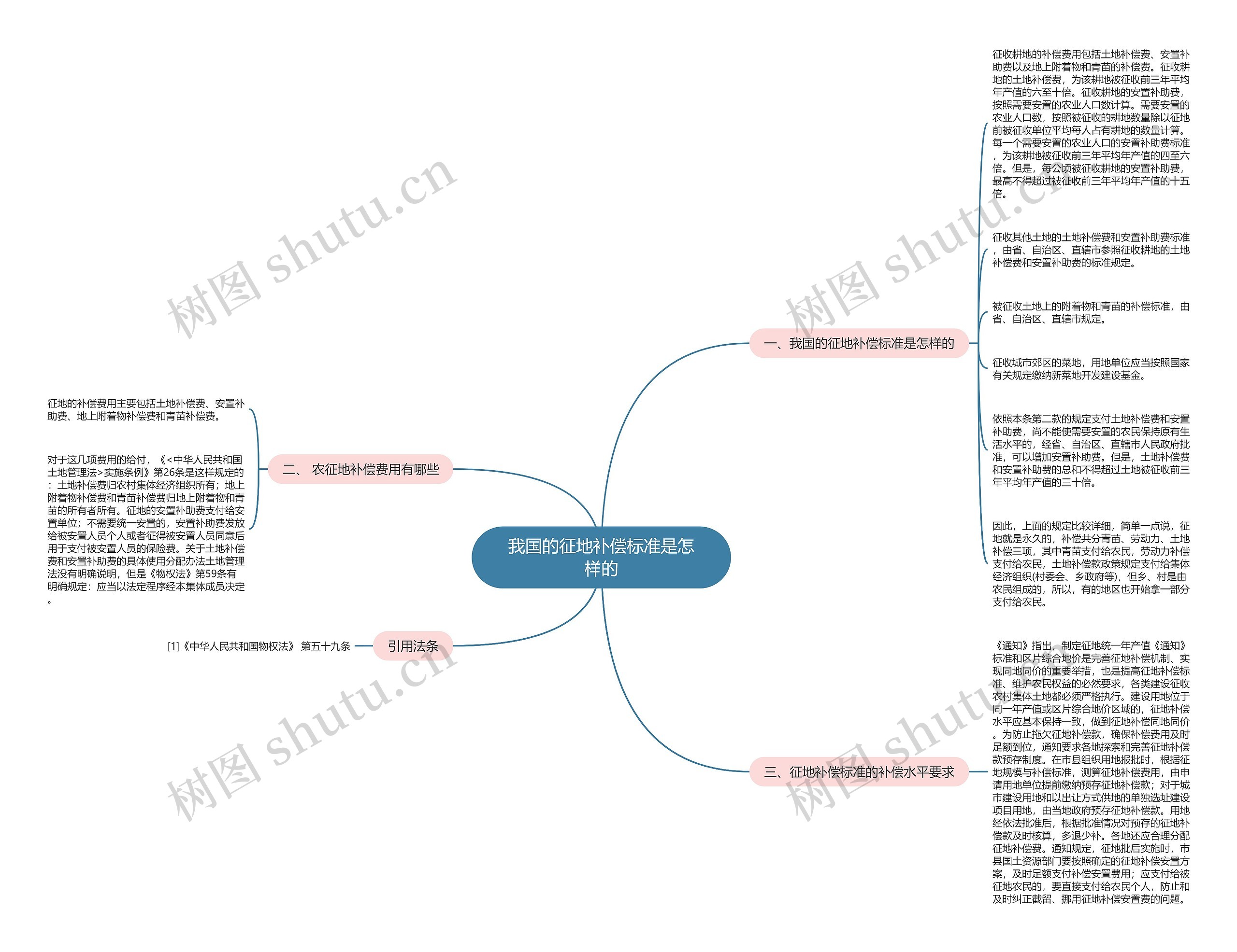我国的征地补偿标准是怎样的思维导图
