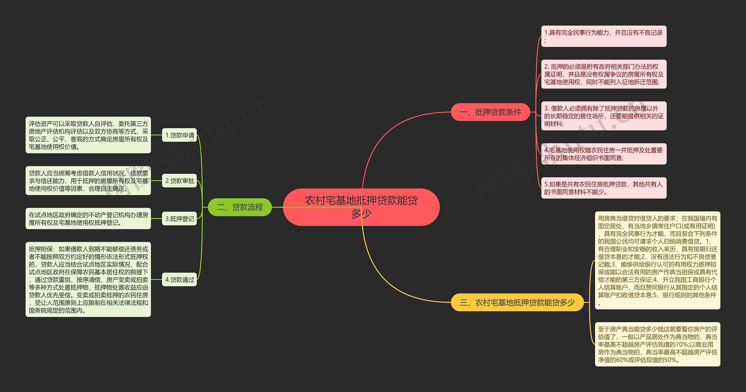 农村宅基地抵押贷款能贷多少思维导图
