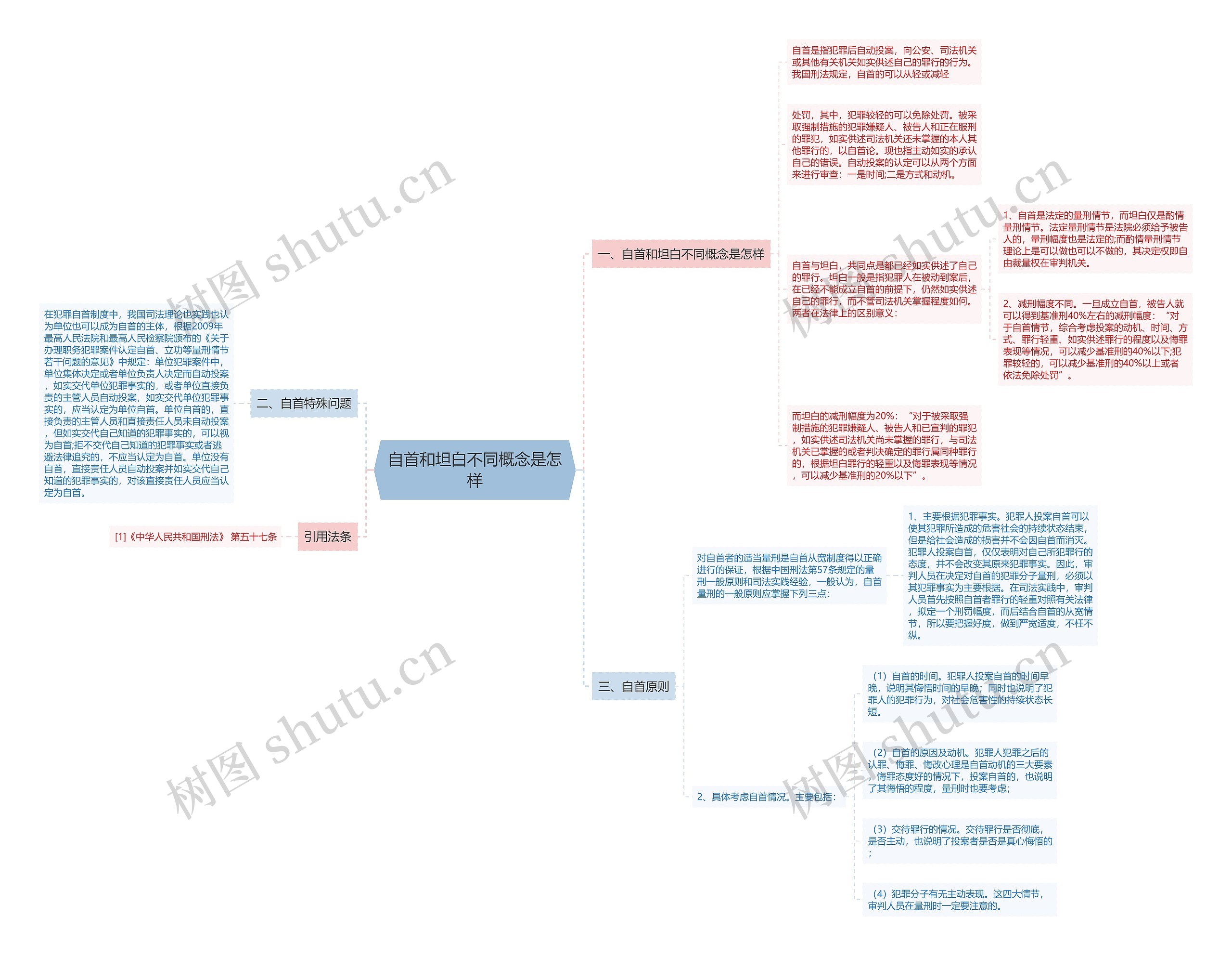 自首和坦白不同概念是怎样思维导图
