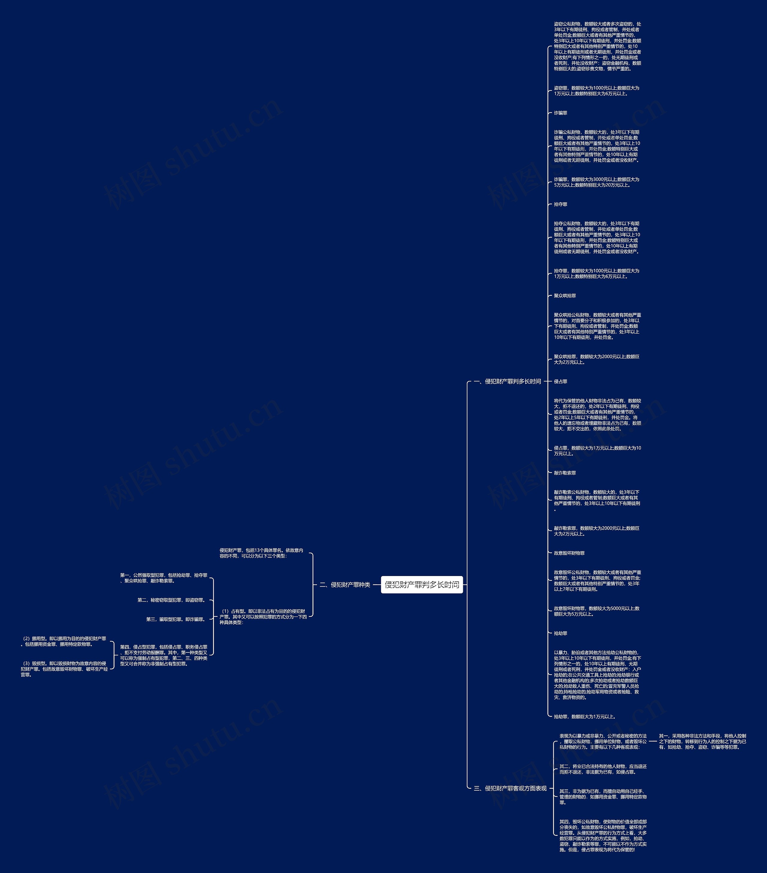 侵犯财产罪判多长时间思维导图