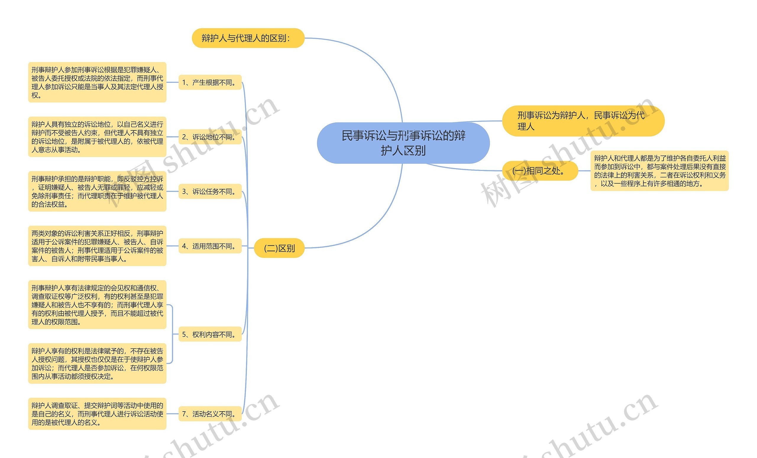 民事诉讼与刑事诉讼的辩护人区别思维导图