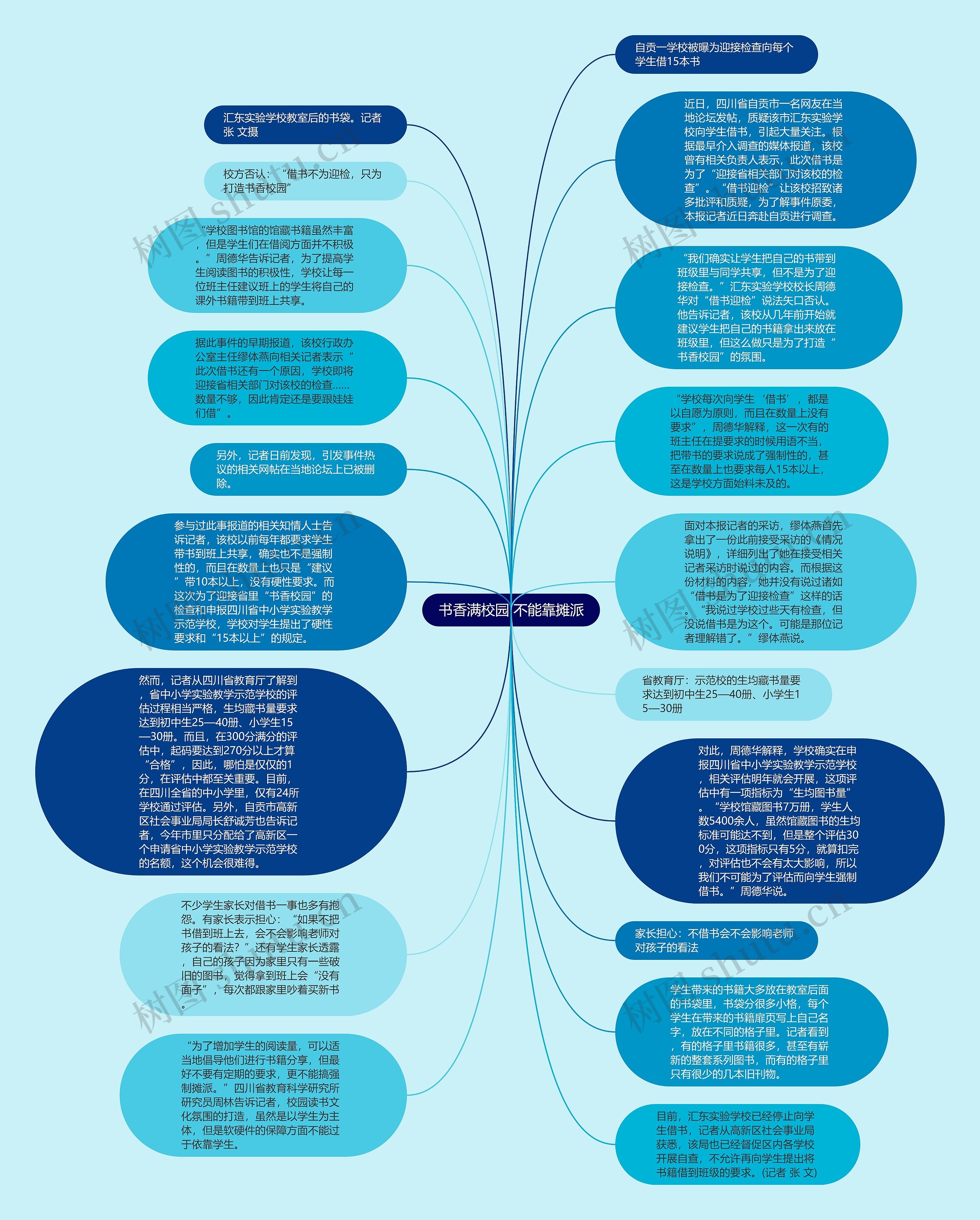 书香满校园 不能靠摊派思维导图