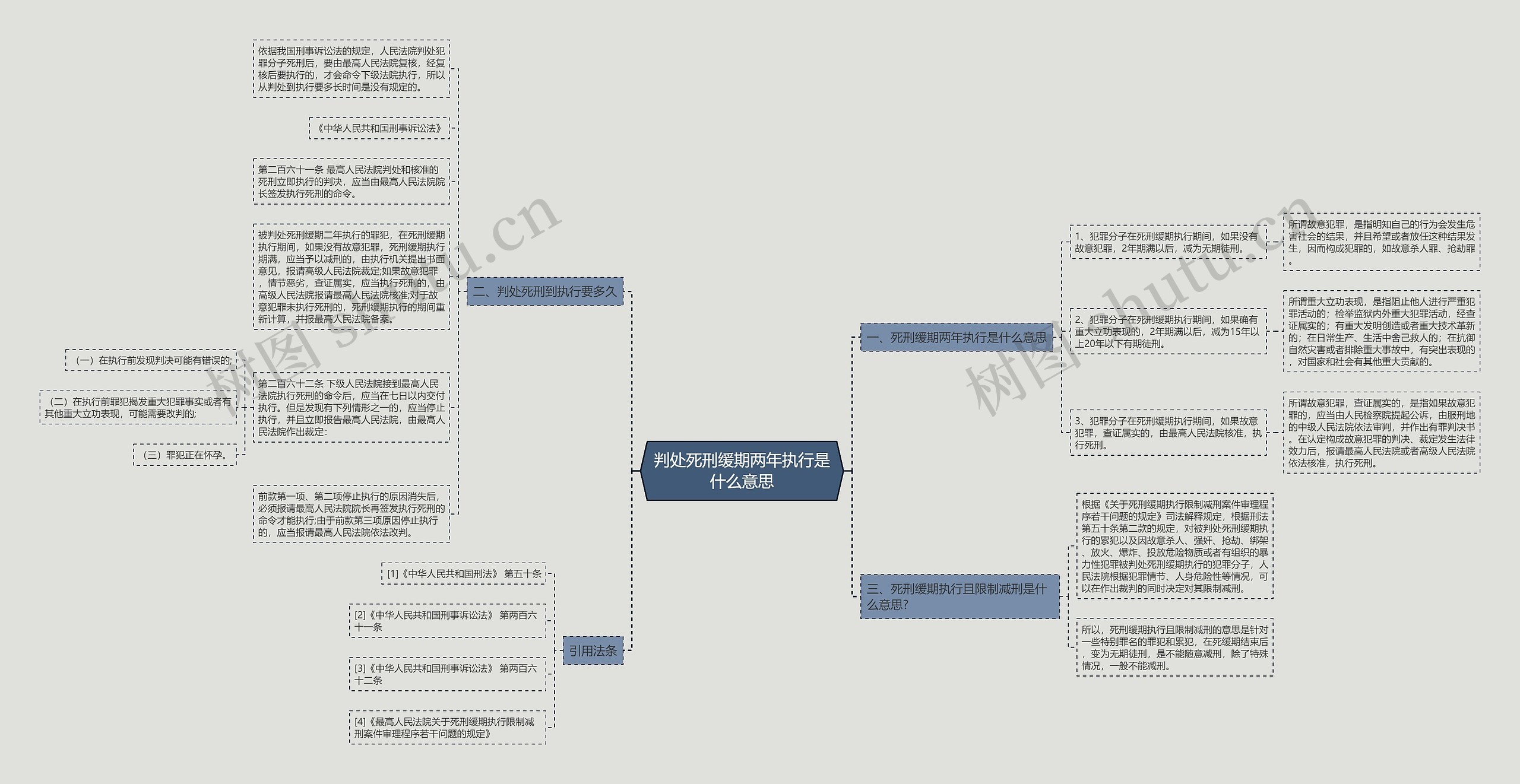 判处死刑缓期两年执行是什么意思思维导图