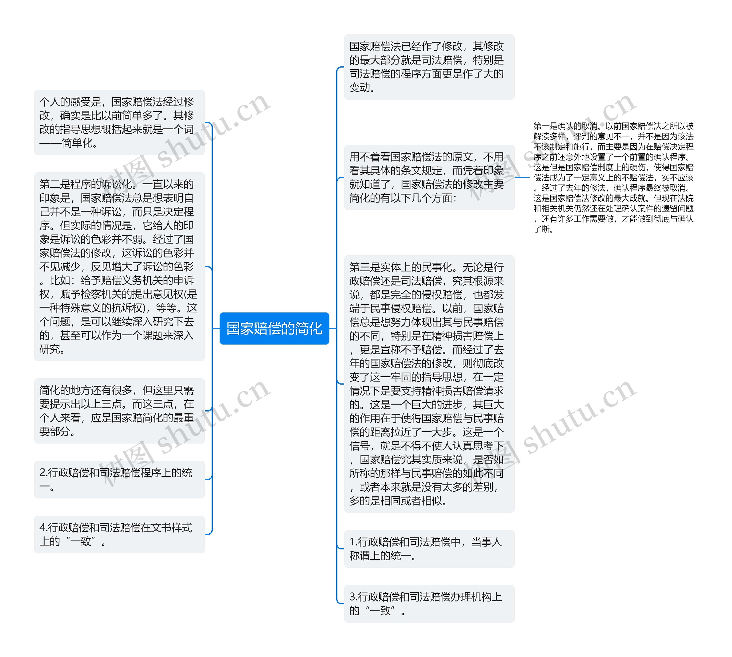 国家赔偿的简化思维导图