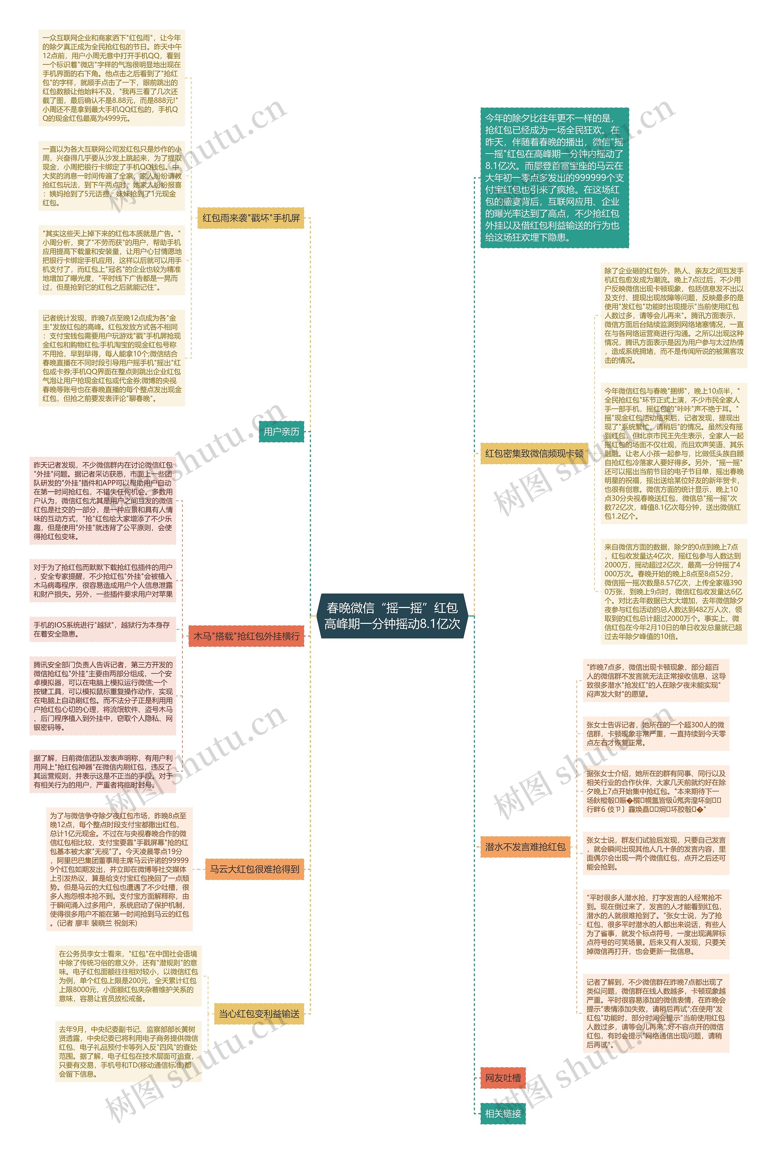 春晚微信“摇一摇”红包高峰期一分钟摇动8.1亿次思维导图
