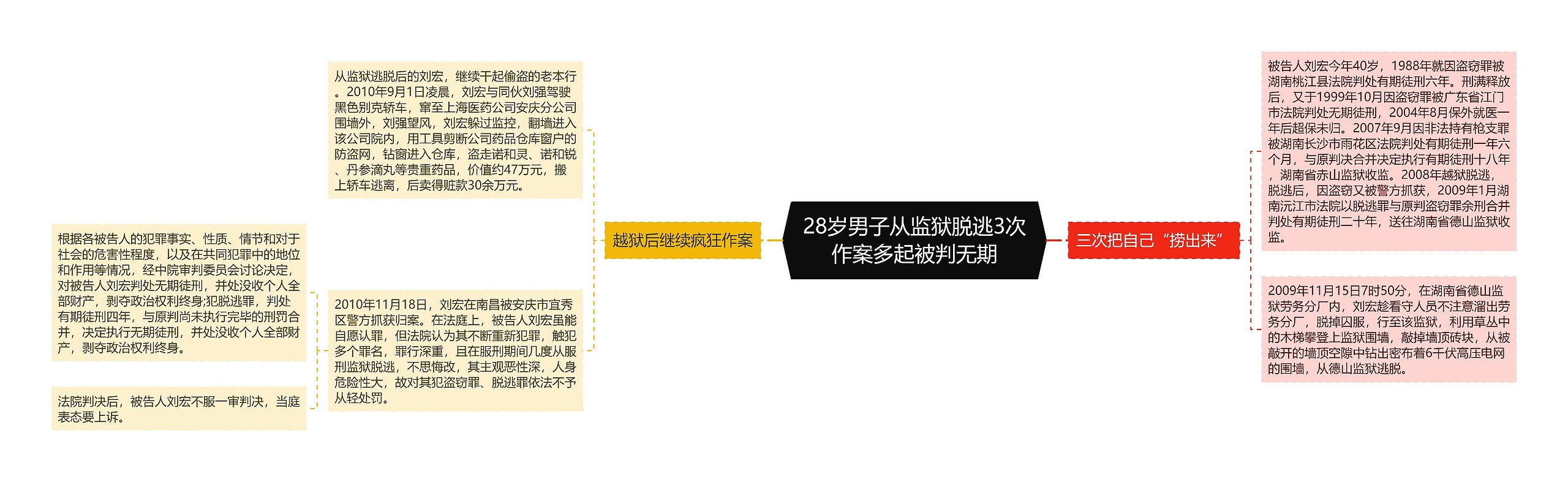 28岁男子从监狱脱逃3次作案多起被判无期思维导图