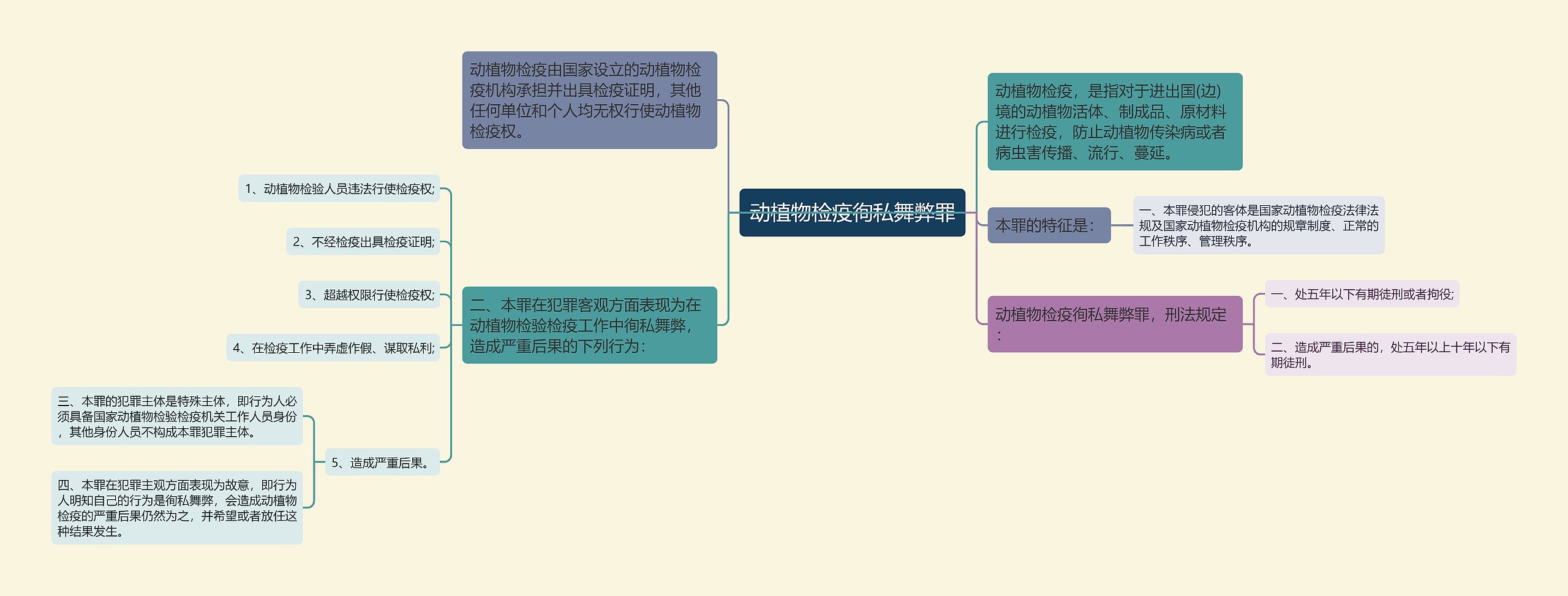 动植物检疫徇私舞弊罪思维导图