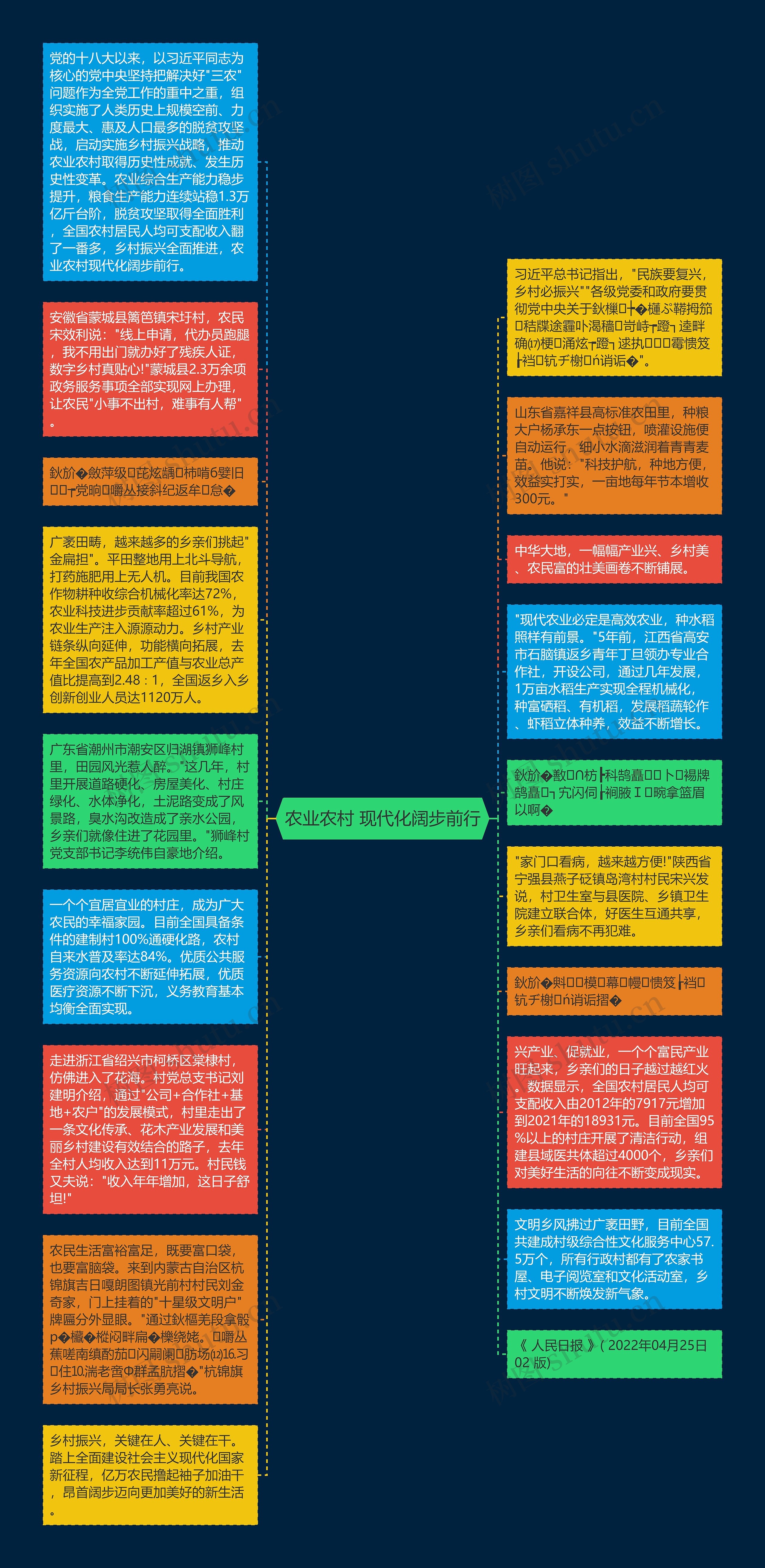 农业农村 现代化阔步前行思维导图