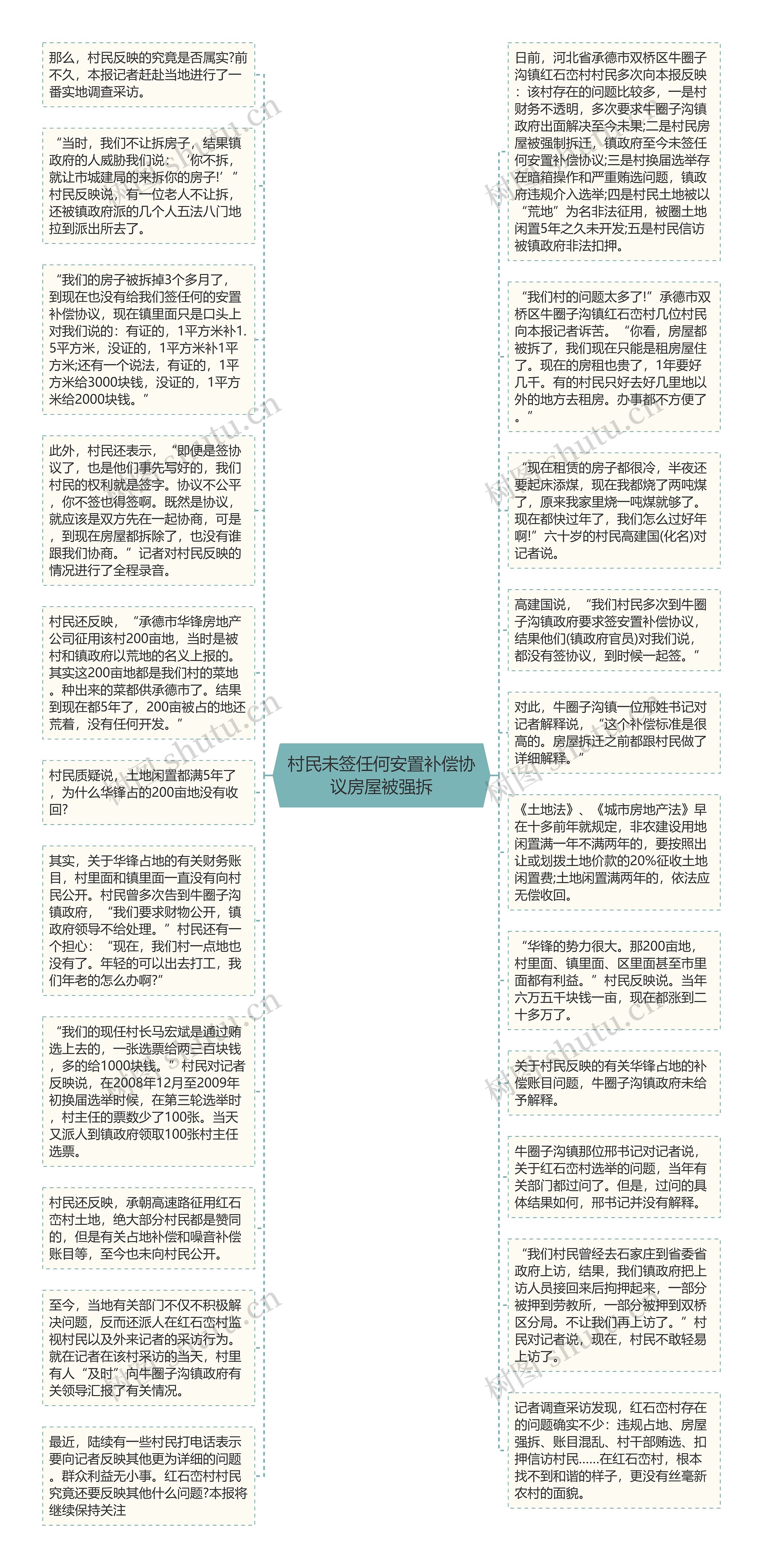 村民未签任何安置补偿协议房屋被强拆思维导图