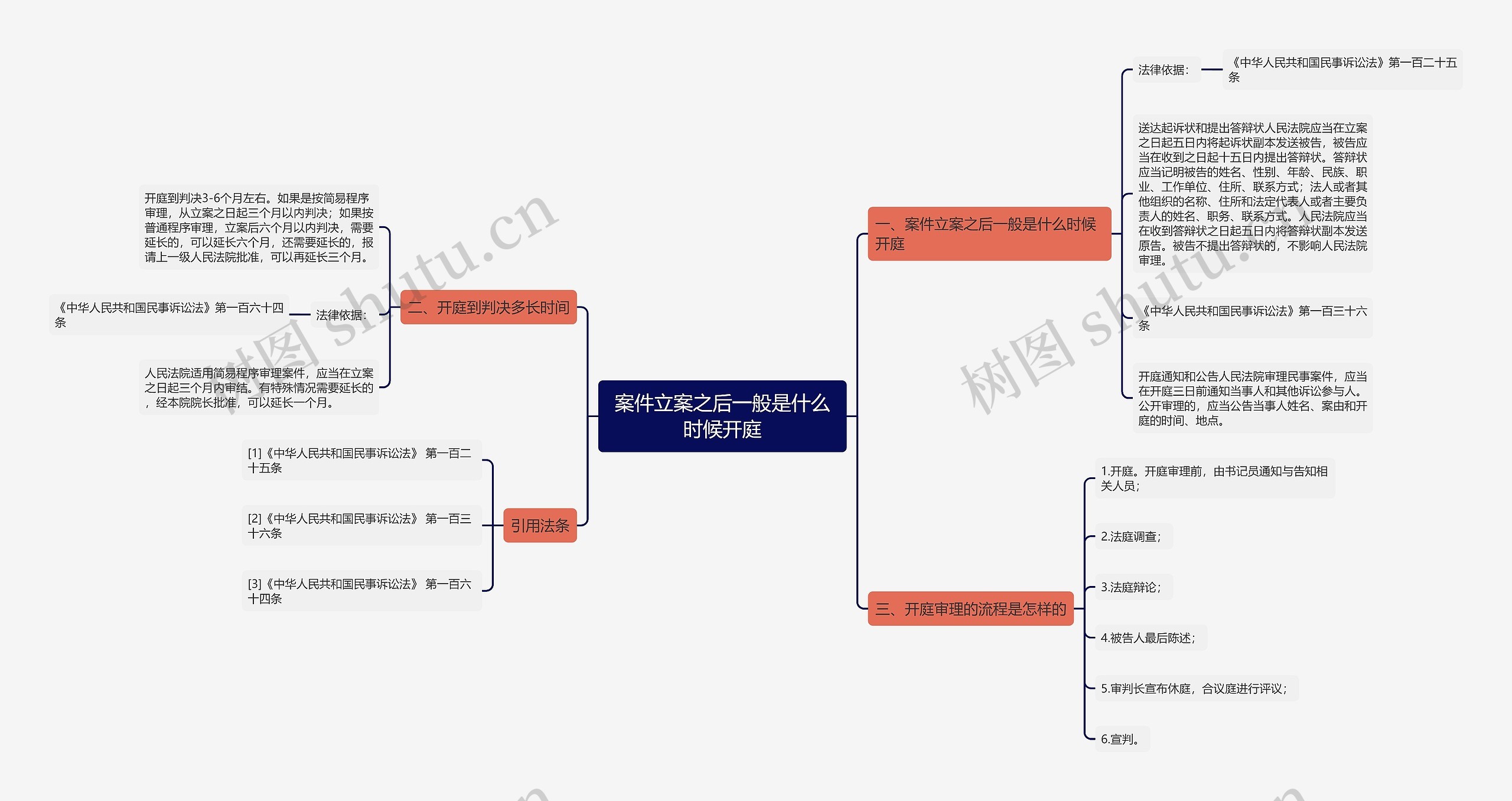 案件立案之后一般是什么时候开庭思维导图